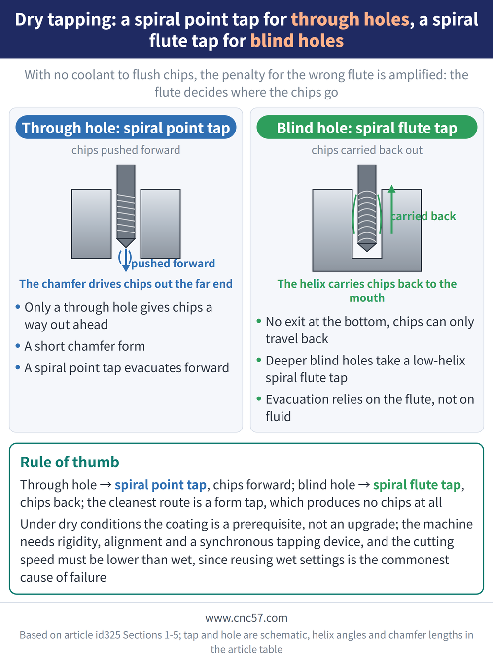 Dry tapping: a spiral point tap for through holes, a spiral flute tap for blind holes - diagram: Through hole: spiral point tap(chips pushed forward):Only a through hole gives chips a way out ahead, A short chamfer form, A spiral point tap evacuates forward; Blind hole: spiral flute tap(chips carried back out):No exit at the bottom, chips can only travel back, Deeper blind holes take a low-helix spiral flute tap, Evacuation relies on the flute, not on fluid; Rule of thumb: Through hole → spiral point tap, chips forward; blind hole → spiral flute tap, chips back; the cleanest route is a form tap, which produces no chips at all Under dry conditions the coating is a prerequisite, not an upgrade; the machine needs rigidity, alignment and a synchronous tapping device, and the cutting speed must be lower than wet, since reusing wet settings is the commonest cause of failure