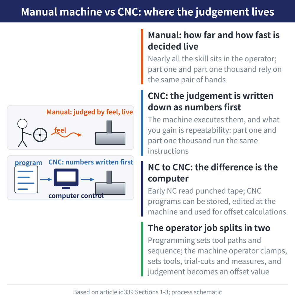 Manual machine vs CNC: where the judgement lives - diagram: Manual: how far and how fast is decided live:Nearly all the skill sits in the operator; part one and part one thousand rely on the same pair of hands; CNC: the judgement is written down as numbers first:The machine executes them, and what you gain is repeatability: part one and part one thousand run the same instructions; NC to CNC: the difference is the computer:Early NC read punched tape; CNC programs can be stored, edited at the machine and used for offset calculations; The operator job splits in two:Programming sets tool paths and sequence; the machine operator clamps, sets tools, trial-cuts and measures, and judgement becomes an offset value