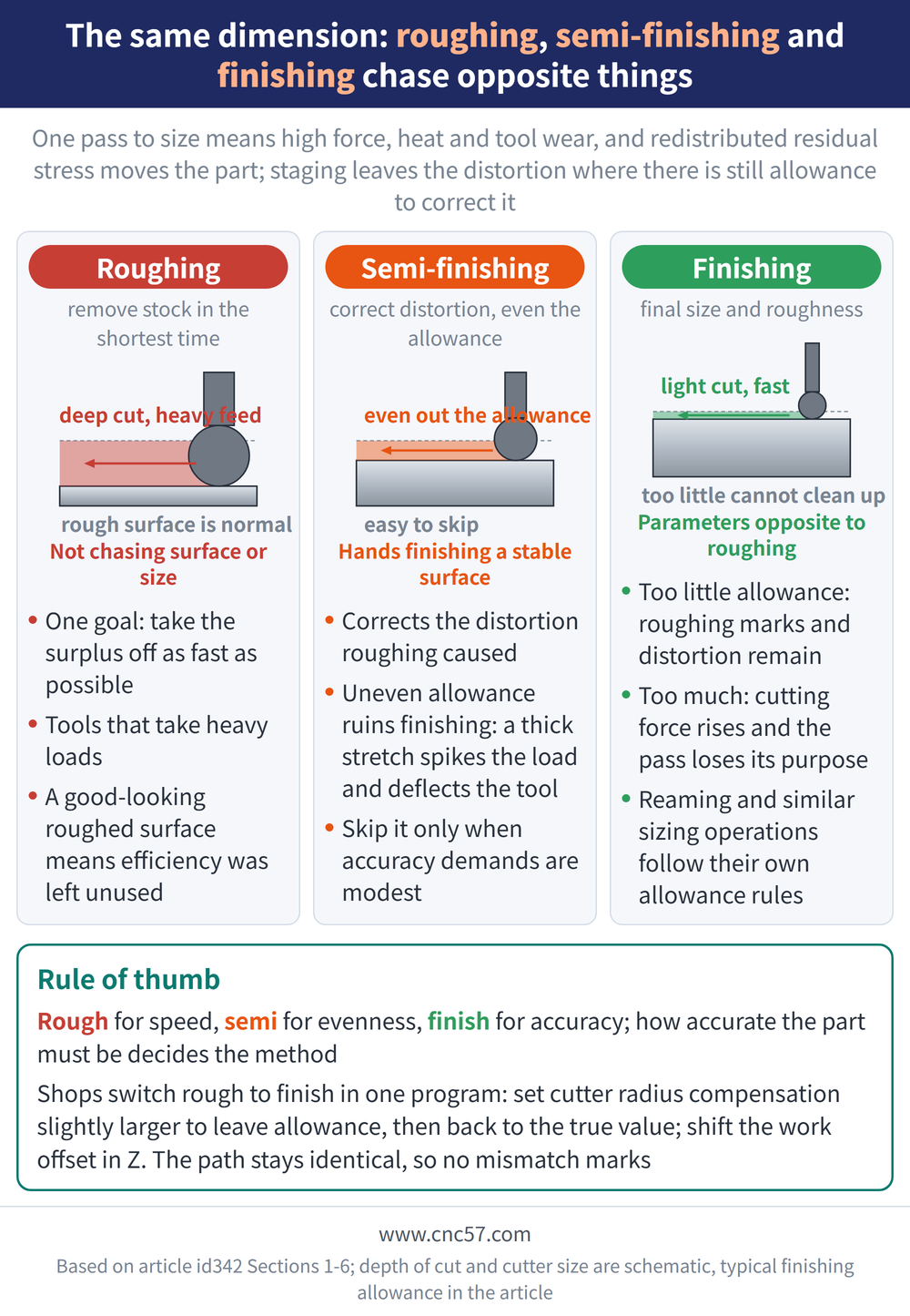 The same dimension: roughing, semi-finishing and finishing chase opposite things - diagram: Roughing(remove stock in the shortest time):One goal: take the surplus off as fast as possible, Tools that take heavy loads, A good-looking roughed surface means efficiency was left unused; Semi-finishing(correct distortion, even the allowance):Corrects the distortion roughing caused, Uneven allowance ruins finishing: a thick stretch spikes the load and deflects the tool, Skip it only when accuracy demands are modest; Finishing(final size and roughness):Too little allowance: roughing marks and distortion remain, Too much: cutting force rises and the pass loses its purpose, Reaming and similar sizing operations follow their own allowance rules; Rule of thumb: Rough for speed, semi for evenness, finish for accuracy; how accurate the part must be decides the method Shops switch rough to finish in one program: set cutter radius compensation slightly larger to leave allowance, then back to the true value; shift the work offset in Z. The path stays identical, so no mismatch marks