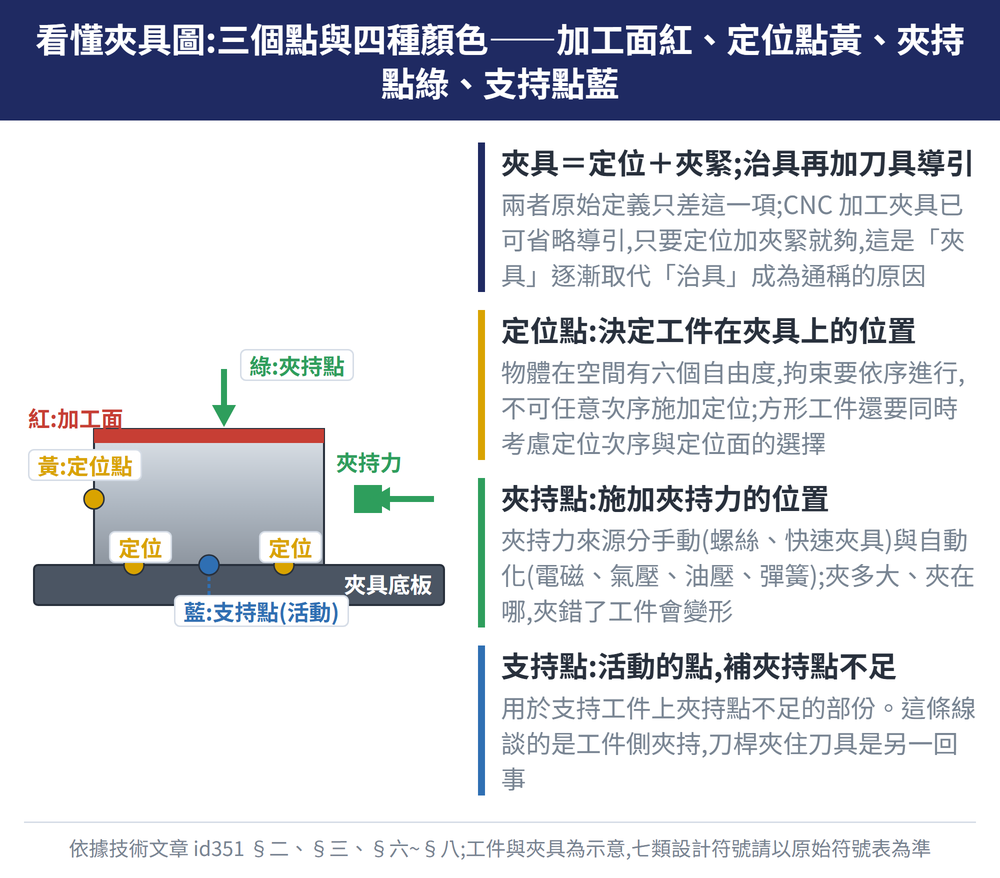 看懂夾具圖:三個點與四種顏色——加工面紅、定位點黃、夾持點綠、支持點藍 — 示意圖:夾具＝定位＋夾緊;治具再加刀具導引:兩者原始定義只差這一項;CNC 加工夾具已可省略導引,只要定位加夾緊就夠,這是「夾具」逐漸取代「治具」成為通稱的原因;定位點:決定工件在夾具上的位置:物體在空間有六個自由度,拘束要依序進行,不可任意次序施加定位;方形工件還要同時考慮定位次序與定位面的選擇;夾持點:施加夾持力的位置:夾持力來源分手動(螺絲、快速夾具)與自動化(電磁、氣壓、油壓、彈簧);夾多大、夾在哪,夾錯了工件會變形;支持點:活動的點,補夾持點不足:用於支持工件上夾持點不足的部份。這條線談的是工件側夾持,刀桿夾住刀具是另一回事