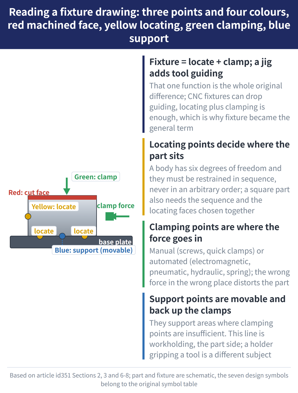 Reading a fixture drawing: three points and four colours, red machined face, yellow locating, green clamping, blue support - diagram: Fixture = locate + clamp; a jig adds tool guiding:That one function is the whole original difference; CNC fixtures can drop guiding, locating plus clamping is enough, which is why fixture became the general term; Locating points decide where the part sits:A body has six degrees of freedom and they must be restrained in sequence, never in an arbitrary order; a square part also needs the sequence and the locating faces chosen together; Clamping points are where the force goes in:Manual (screws, quick clamps) or automated (electromagnetic, pneumatic, hydraulic, spring); the wrong force in the wrong place distorts the part; Support points are movable and back up the clamps:They support areas where clamping points are insufficient. This line is workholding, the part side; a holder gripping a tool is a different subject