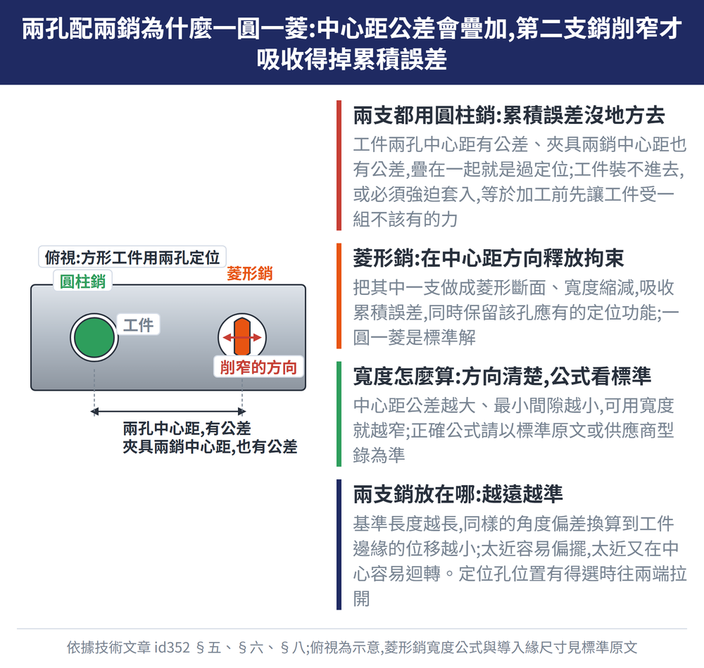 兩孔配兩銷為什麼一圓一菱:中心距公差會疊加,第二支銷削窄才吸收得掉累積誤差 — 示意圖:兩支都用圓柱銷:累積誤差沒地方去:工件兩孔中心距有公差、夾具兩銷中心距也有公差,疊在一起就是過定位;工件裝不進去,或必須強迫套入,等於加工前先讓工件受一組不該有的力;菱形銷:在中心距方向釋放拘束:把其中一支做成菱形斷面、寬度縮減,吸收累積誤差,同時保留該孔應有的定位功能;一圓一菱是標準解;寬度怎麼算:方向清楚,公式看標準:中心距公差越大、最小間隙越小,可用寬度就越窄;正確公式請以標準原文或供應商型錄為準;兩支銷放在哪:越遠越準:基準長度越長,同樣的角度偏差換算到工件邊緣的位移越小;太近容易偏擺,太近又在中心容易迴轉。定位孔位置有得選時往兩端拉開