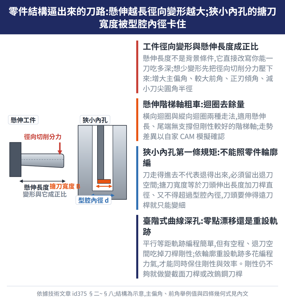 零件結構逼出來的刀路:懸伸越長徑向變形越大;狹小內孔的搪刀寬度被型腔內徑卡住 — 示意圖:工件徑向變形與懸伸長度成正比:懸伸長度不是背景條件,它直接改寫你能一刀吃多深;想少變形先把徑向切削分力壓下來:增大主偏角、較大前角、正刃傾角、減小刀尖圓角半徑;懸伸階梯軸粗車:迴圈去餘量:橫向迴圈與縱向迴圈兩種走法,適用懸伸長、尾端無支撐但剛性較好的階梯軸;走勢差異以自家 CAM 模擬確認;狹小內孔第一條規矩:不能照零件輪廓編:刀走得進去不代表退得出來,必須留出退刀空間;搪刀寬度等於刀頭伸出長度加刀桿直徑、又不得超過型腔內徑,刀頭要伸得遠刀桿就只能變細;臺階式曲線深孔:零點漂移還是重設軌跡:平行等距軌跡編程簡單,但有空程、退刀空間吃掉刀桿剛性;依輪廓重設軌跡多花編程力氣,才能同時保住剛性與效率。剛性仍不夠就做變截面刀桿或改鎢鋼刀桿