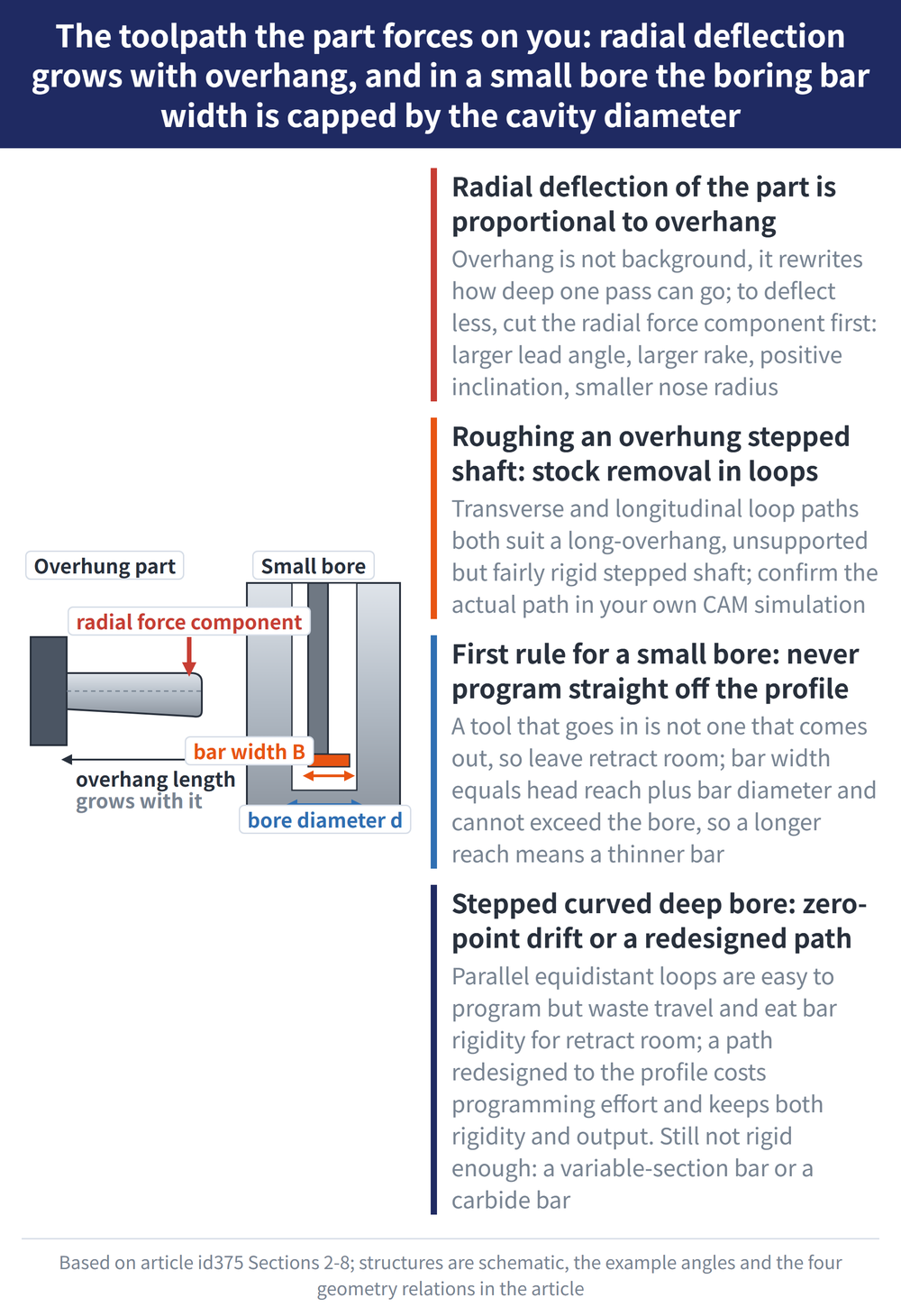 The toolpath the part forces on you: radial deflection grows with overhang, and in a small bore the boring bar width is capped by the cavity diameter - diagram: Radial deflection of the part is proportional to overhang:Overhang is not background, it rewrites how deep one pass can go; to deflect less, cut the radial force component first: larger lead angle, larger rake, positive inclination, smaller nose radius; Roughing an overhung stepped shaft: stock removal in loops:Transverse and longitudinal loop paths both suit a long-overhang, unsupported but fairly rigid stepped shaft; confirm the actual path in your own CAM simulation; First rule for a small bore: never program straight off the profile:A tool that goes in is not one that comes out, so leave retract room; bar width equals head reach plus bar diameter and cannot exceed the bore, so a longer reach means a thinner bar; Stepped curved deep bore: zero-point drift or a redesigned path:Parallel equidistant loops are easy to program but waste travel and eat bar rigidity for retract room; a path redesigned to the profile costs programming effort and keeps both rigidity and output. Still not rigid enough: a variable-section bar or a carbide bar