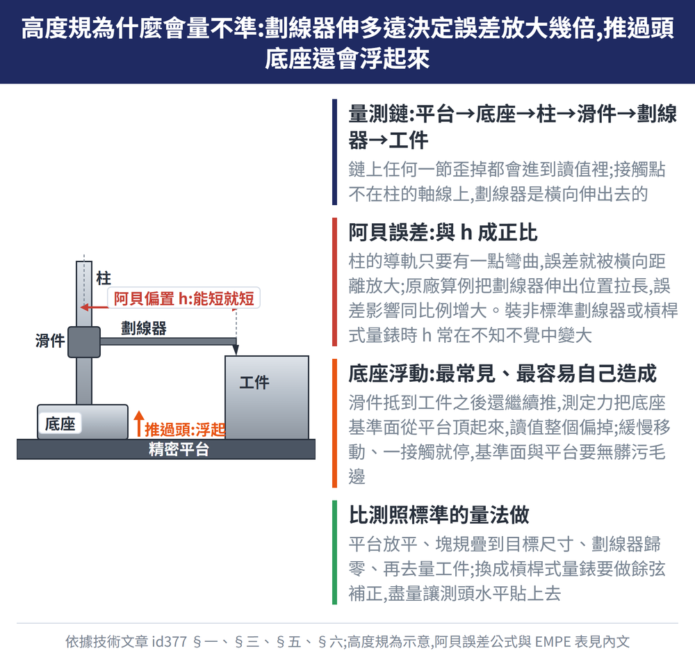 高度規為什麼會量不準:劃線器伸多遠決定誤差放大幾倍,推過頭底座還會浮起來 — 示意圖:量測鏈:平台→底座→柱→滑件→劃線器→工件:鏈上任何一節歪掉都會進到讀值裡;接觸點不在柱的軸線上,劃線器是橫向伸出去的;阿貝誤差:與 h 成正比:柱的導軌只要有一點彎曲,誤差就被橫向距離放大;原廠算例把劃線器伸出位置拉長,誤差影響同比例增大。裝非標準劃線器或槓桿式量錶時 h 常在不知不覺中變大;底座浮動:最常見、最容易自己造成:滑件抵到工件之後還繼續推,測定力把底座基準面從平台頂起來,讀值整個偏掉;緩慢移動、一接觸就停,基準面與平台要無髒污毛邊;比測照標準的量法做:平台放平、塊規疊到目標尺寸、劃線器歸零、再去量工件;換成槓桿式量錶要做餘弦補正,盡量讓測頭水平貼上去