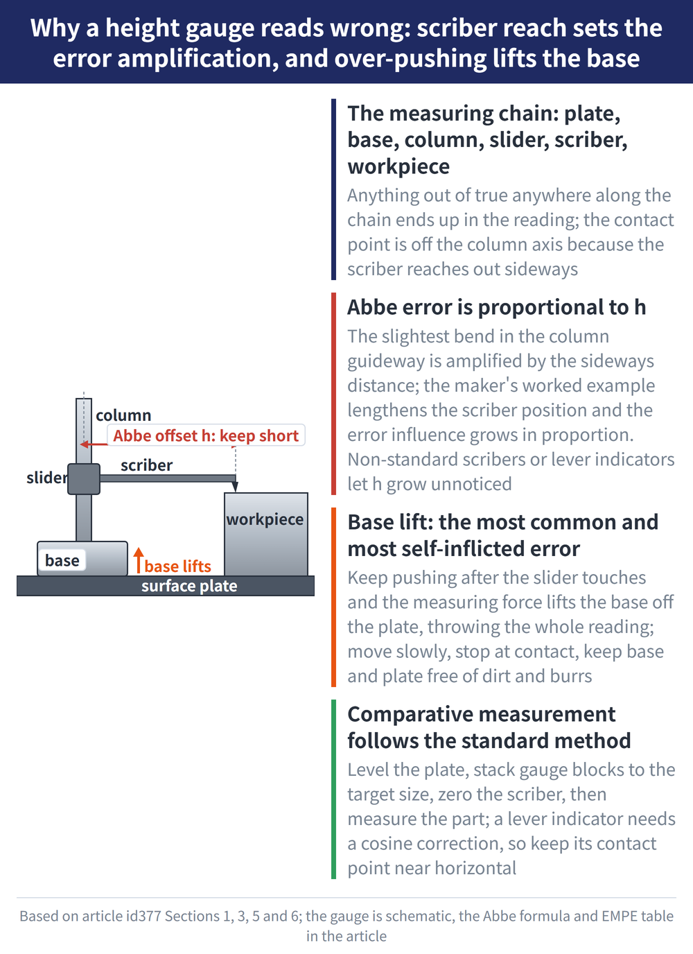 Why a height gauge reads wrong: scriber reach sets the error amplification, and over-pushing lifts the base - diagram: The measuring chain: plate, base, column, slider, scriber, workpiece:Anything out of true anywhere along the chain ends up in the reading; the contact point is off the column axis because the scriber reaches out sideways; Abbe error is proportional to h:The slightest bend in the column guideway is amplified by the sideways distance; the maker's worked example lengthens the scriber position and the error influence grows in proportion. Non-standard scribers or lever indicators let h grow unnoticed; Base lift: the most common and most self-inflicted error:Keep pushing after the slider touches and the measuring force lifts the base off the plate, throwing the whole reading; move slowly, stop at contact, keep base and plate free of dirt and burrs; Comparative measurement follows the standard method:Level the plate, stack gauge blocks to the target size, zero the scriber, then measure the part; a lever indicator needs a cosine correction, so keep its contact point near horizontal