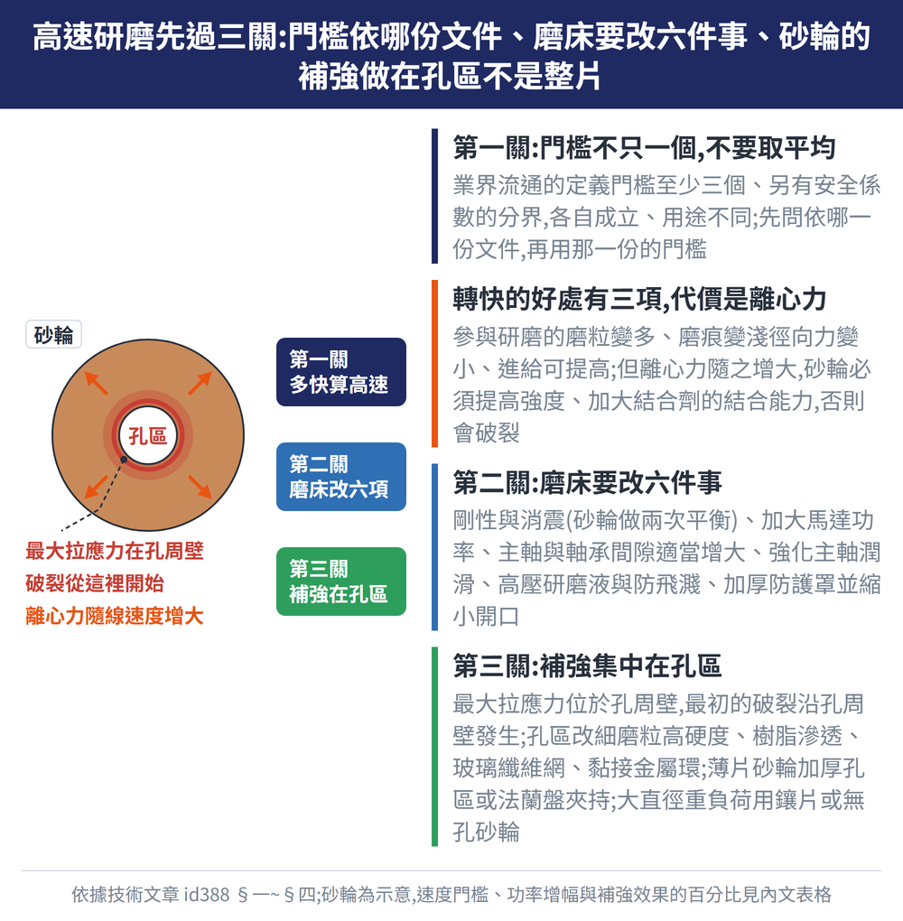 高速研磨先過三關:門檻依哪份文件、磨床要改六件事、砂輪的補強做在孔區不是整片 — 示意圖:第一關:門檻不只一個,不要取平均:業界流通的定義門檻至少三個、另有安全係數的分界,各自成立、用途不同;先問依哪一份文件,再用那一份的門檻;轉快的好處有三項,代價是離心力:參與研磨的磨粒變多、磨痕變淺徑向力變小、進給可提高;但離心力隨之增大,砂輪必須提高強度、加大結合劑的結合能力,否則會破裂;第二關:磨床要改六件事:剛性與消震(砂輪做兩次平衡)、加大馬達功率、主軸與軸承間隙適當增大、強化主軸潤滑、高壓研磨液與防飛濺、加厚防護罩並縮小開口;第三關:補強集中在孔區:最大拉應力位於孔周壁,最初的破裂沿孔周壁發生;孔區改細磨粒高硬度、樹脂滲透、玻璃纖維網、黏接金屬環;薄片砂輪加厚孔區或法蘭盤夾持;大直徑重負荷用鑲片或無孔砂輪