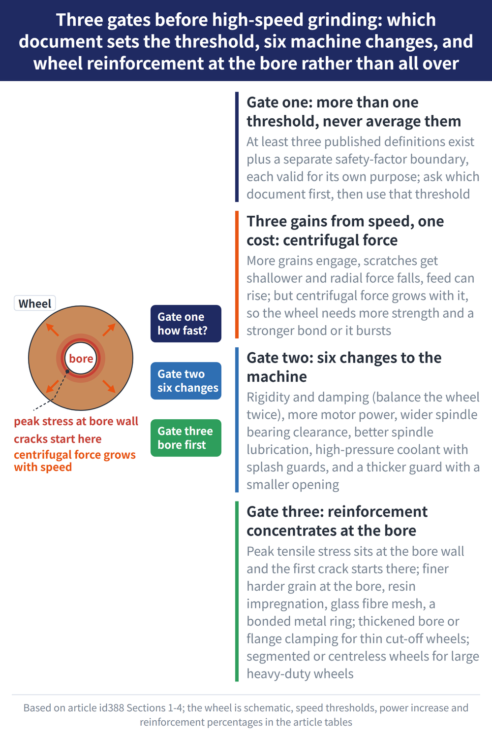 Three gates before high-speed grinding: which document sets the threshold, six machine changes, and wheel reinforcement at the bore rather than all over - diagram: Gate one: more than one threshold, never average them:At least three published definitions exist plus a separate safety-factor boundary, each valid for its own purpose; ask which document first, then use that threshold; Three gains from speed, one cost: centrifugal force:More grains engage, scratches get shallower and radial force falls, feed can rise; but centrifugal force grows with it, so the wheel needs more strength and a stronger bond or it bursts; Gate two: six changes to the machine:Rigidity and damping (balance the wheel twice), more motor power, wider spindle bearing clearance, better spindle lubrication, high-pressure coolant with splash guards, and a thicker guard with a smaller opening; Gate three: reinforcement concentrates at the bore:Peak tensile stress sits at the bore wall and the first crack starts there; finer harder grain at the bore, resin impregnation, glass fibre mesh, a bonded metal ring; thickened bore or flange clamping for thin cut-off wheels; segmented or centreless wheels for large heavy-duty wheels