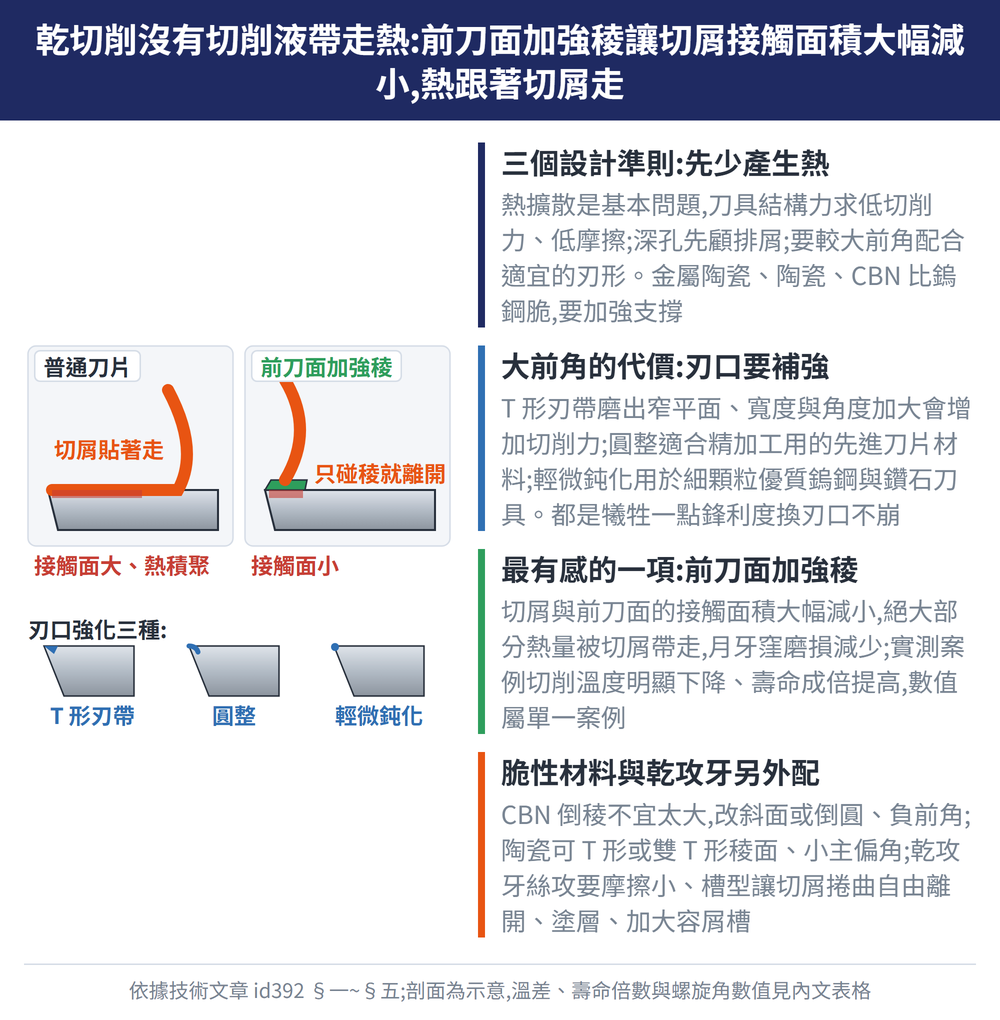 乾切削沒有切削液帶走熱:前刀面加強稜讓切屑接觸面積大幅減小,熱跟著切屑走 — 示意圖:三個設計準則:先少產生熱:熱擴散是基本問題,刀具結構力求低切削力、低摩擦;深孔先顧排屑;要較大前角配合適宜的刃形。金屬陶瓷、陶瓷、CBN 比鎢鋼脆,要加強支撐;大前角的代價:刃口要補強:T 形刃帶磨出窄平面、寬度與角度加大會增加切削力;圓整適合精加工用的先進刀片材料;輕微鈍化用於細顆粒優質鎢鋼與鑽石刀具。都是犧牲一點鋒利度換刃口不崩;最有感的一項:前刀面加強稜:切屑與前刀面的接觸面積大幅減小,絕大部分熱量被切屑帶走,月牙窪磨損減少;實測案例切削溫度明顯下降、壽命成倍提高,數值屬單一案例;脆性材料與乾攻牙另外配:CBN 倒稜不宜太大,改斜面或倒圓、負前角;陶瓷可 T 形或雙 T 形稜面、小主偏角;乾攻牙絲攻要摩擦小、槽型讓切屑捲曲自由離開、塗層、加大容屑槽
