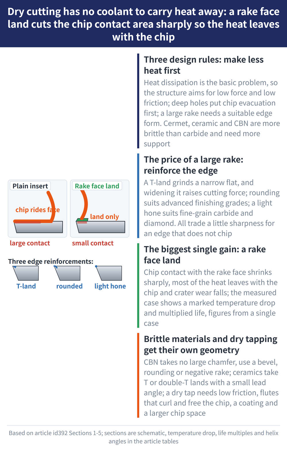 Dry cutting has no coolant to carry heat away: a rake face land cuts the chip contact area sharply so the heat leaves with the chip - diagram: Three design rules: make less heat first:Heat dissipation is the basic problem, so the structure aims for low force and low friction; deep holes put chip evacuation first; a large rake needs a suitable edge form. Cermet, ceramic and CBN are more brittle than carbide and need more support; The price of a large rake: reinforce the edge:A T-land grinds a narrow flat, and widening it raises cutting force; rounding suits advanced finishing grades; a light hone suits fine-grain carbide and diamond. All trade a little sharpness for an edge that does not chip; The biggest single gain: a rake face land:Chip contact with the rake face shrinks sharply, most of the heat leaves with the chip and crater wear falls; the measured case shows a marked temperature drop and multiplied life, figures from a single case; Brittle materials and dry tapping get their own geometry:CBN takes no large chamfer, use a bevel, rounding or negative rake; ceramics take T or double-T lands with a small lead angle; a dry tap needs low friction, flutes that curl and free the chip, a coating and a larger chip space