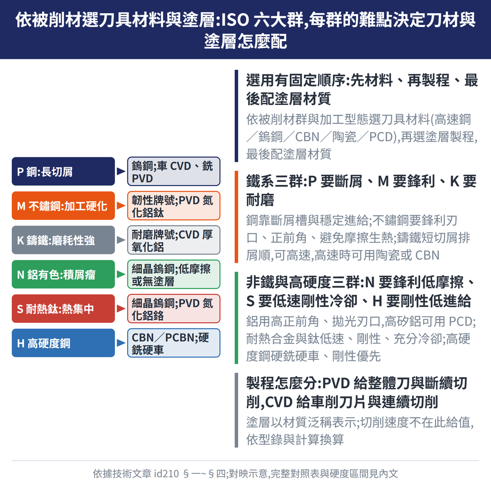 依被削材選刀具材料與塗層:ISO 六大群,每群的難點決定刀材與塗層怎麼配 — 示意圖:選用有固定順序:先材料、再製程、最後配塗層材質:依被削材群與加工型態選刀具材料(高速鋼／鎢鋼／CBN／陶瓷／PCD),再選塗層製程,最後配塗層材質;鐵系三群:P 要斷屑、M 要鋒利、K 要耐磨:鋼靠斷屑槽與穩定進給;不鏽鋼要鋒利刃口、正前角、避免摩擦生熱;鑄鐵短切屑排屑順,可高速,高速時可用陶瓷或 CBN;非鐵與高硬度三群:N 要鋒利低摩擦、S 要低速剛性冷卻、H 要剛性低進給:鋁用高正前角、拋光刃口,高矽鋁可用 PCD;耐熱合金與鈦低速、剛性、充分冷卻;高硬度鋼硬銑硬車、剛性優先;製程怎麼分:PVD 給整體刀與斷續切削,CVD 給車削刀片與連續切削:塗層以材質泛稱表示;切削速度不在此給值,依型錄與計算換算