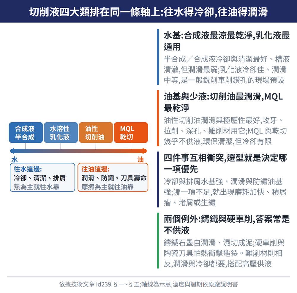 切削液四大類排在同一條軸上:往水得冷卻,往油得潤滑 — 示意圖:水基:合成液最涼最乾淨,乳化液最通用:半合成／合成液冷卻與清潔最好、槽液清澈,但潤滑最弱;乳化液冷卻佳、潤滑中等,是一般銑削車削鑽孔的現場預設;油基與少液:切削油最潤滑,MQL 最乾淨:油性切削油潤滑與極壓性最好,攻牙、拉削、深孔、難削材用它;MQL 與乾切幾乎不供液,環保清潔,但冷卻有限;四件事互相衝突,選型就是決定哪一項優先:冷卻與排屑水基強、潤滑與防鏽油基強;哪一項不足,就出現磨耗加快、積屑瘤、堵屑或生鏽;兩個例外:鑄鐵與硬車削,答案常是不供液:鑄鐵石墨自潤滑、濕切成泥;硬車削與陶瓷刀具怕熱衝擊龜裂。難削材則相反,潤滑與冷卻都要,搭配高壓供液
