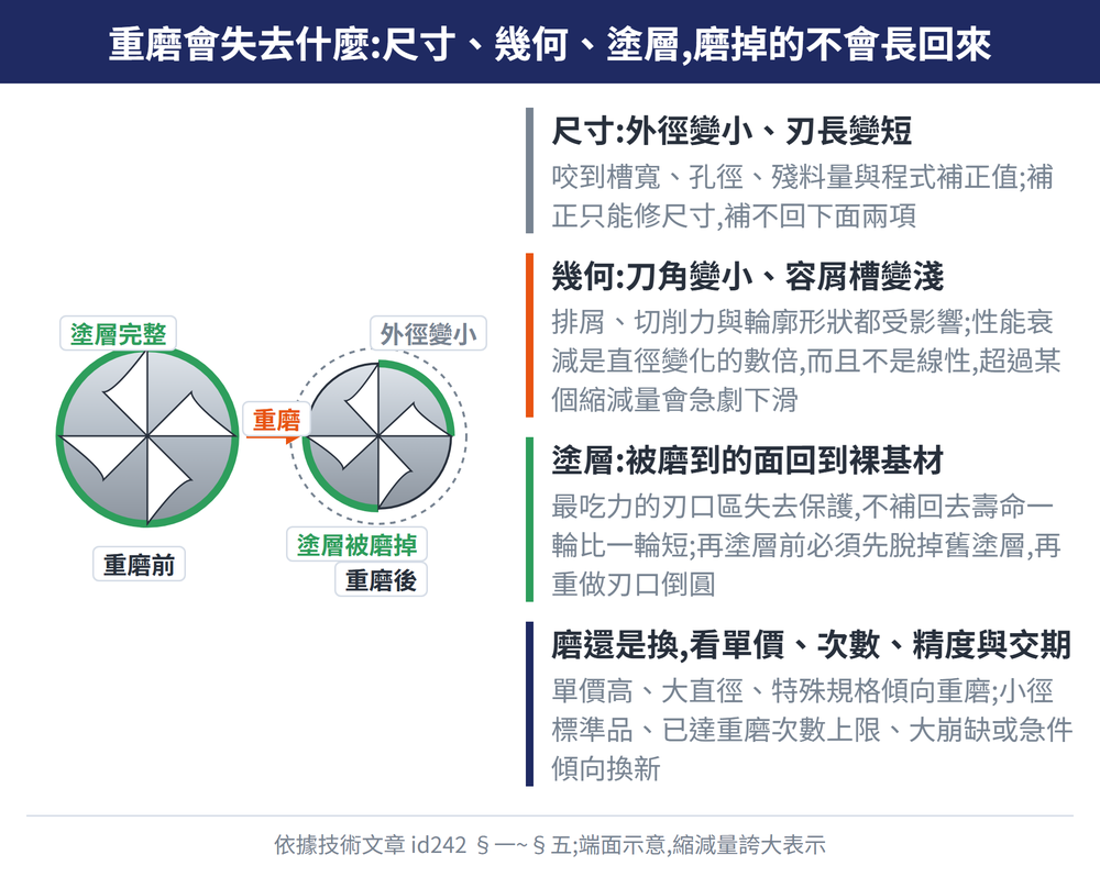 重磨會失去什麼:尺寸、幾何、塗層,磨掉的不會長回來 — 示意圖:尺寸:外徑變小、刃長變短:咬到槽寬、孔徑、殘料量與程式補正值;補正只能修尺寸,補不回下面兩項;幾何:刀角變小、容屑槽變淺:排屑、切削力與輪廓形狀都受影響;性能衰減是直徑變化的數倍,而且不是線性,超過某個縮減量會急劇下滑;塗層:被磨到的面回到裸基材:最吃力的刃口區失去保護,不補回去壽命一輪比一輪短;再塗層前必須先脫掉舊塗層,再重做刃口倒圓;磨還是換,看單價、次數、精度與交期:單價高、大直徑、特殊規格傾向重磨;小徑標準品、已達重磨次數上限、大崩缺或急件傾向換新