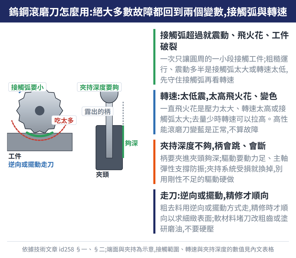 鎢鋼滾磨刀怎麼用:絕大多數故障都回到兩個變數,接觸弧與轉速 — 示意圖:接觸弧超過就震動、飛火花、工件破裂:一次只讓圓周的一小段接觸工件;粗糙運行、震動多半是接觸弧太大或轉速太低,先守住接觸弧再看轉速;轉速:太低震,太高飛火花、變色:一直飛火花是壓力太大、轉速太高或接觸弧太大;去量少時轉速可以拉高。高性能滾磨刀變藍是正常,不算故障;夾持深度不夠,柄會跳、會斷:柄要夾進夾頭夠深;驅動要動力足、主軸彈性支撐防振;夾持系統受損就換掉,別用剛性不足的驅動硬做;走刀:逆向或擺動,精修才順向:粗去料用逆向或擺動方式走,精修時才順向以求細緻表面;軟材料堵刀改粗齒或塗研磨油,不要硬壓