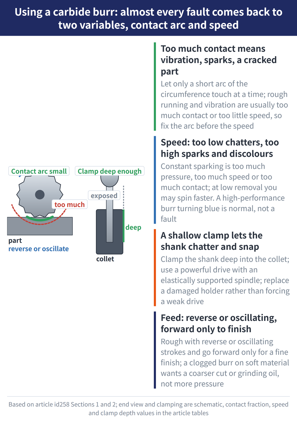 Using a carbide burr: almost every fault comes back to two variables, contact arc and speed - diagram: Too much contact means vibration, sparks, a cracked part:Let only a short arc of the circumference touch at a time; rough running and vibration are usually too much contact or too little speed, so fix the arc before the speed; Speed: too low chatters, too high sparks and discolours:Constant sparking is too much pressure, too much speed or too much contact; at low removal you may spin faster. A high-performance burr turning blue is normal, not a fault; A shallow clamp lets the shank chatter and snap:Clamp the shank deep into the collet; use a powerful drive with an elastically supported spindle; replace a damaged holder rather than forcing a weak drive; Feed: reverse or oscillating, forward only to finish:Rough with reverse or oscillating strokes and go forward only for a fine finish; a clogged burr on soft material wants a coarser cut or grinding oil, not more pressure
