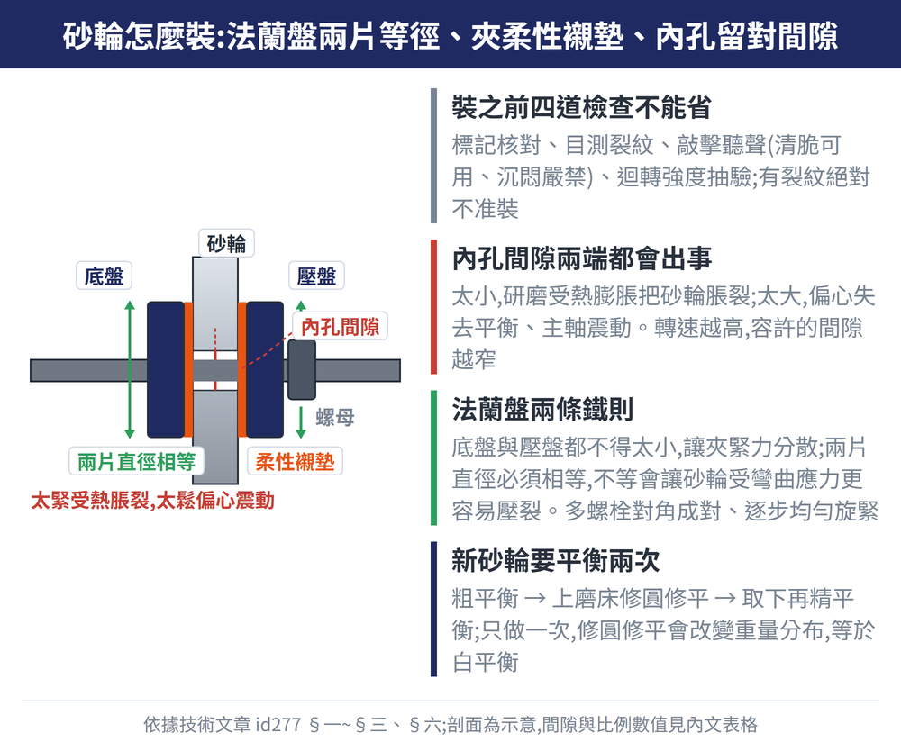 砂輪怎麼裝:法蘭盤兩片等徑、夾柔性襯墊、內孔留對間隙 — 示意圖:裝之前四道檢查不能省:標記核對、目測裂紋、敲擊聽聲(清脆可用、沉悶嚴禁)、迴轉強度抽驗;有裂紋絕對不准裝;內孔間隙兩端都會出事:太小,研磨受熱膨脹把砂輪脹裂;太大,偏心失去平衡、主軸震動。轉速越高,容許的間隙越窄;法蘭盤兩條鐵則:底盤與壓盤都不得太小,讓夾緊力分散;兩片直徑必須相等,不等會讓砂輪受彎曲應力更容易壓裂。多螺栓對角成對、逐步均勻旋緊;新砂輪要平衡兩次:粗平衡 → 上磨床修圓修平 → 取下再精平衡;只做一次,修圓修平會改變重量分布,等於白平衡