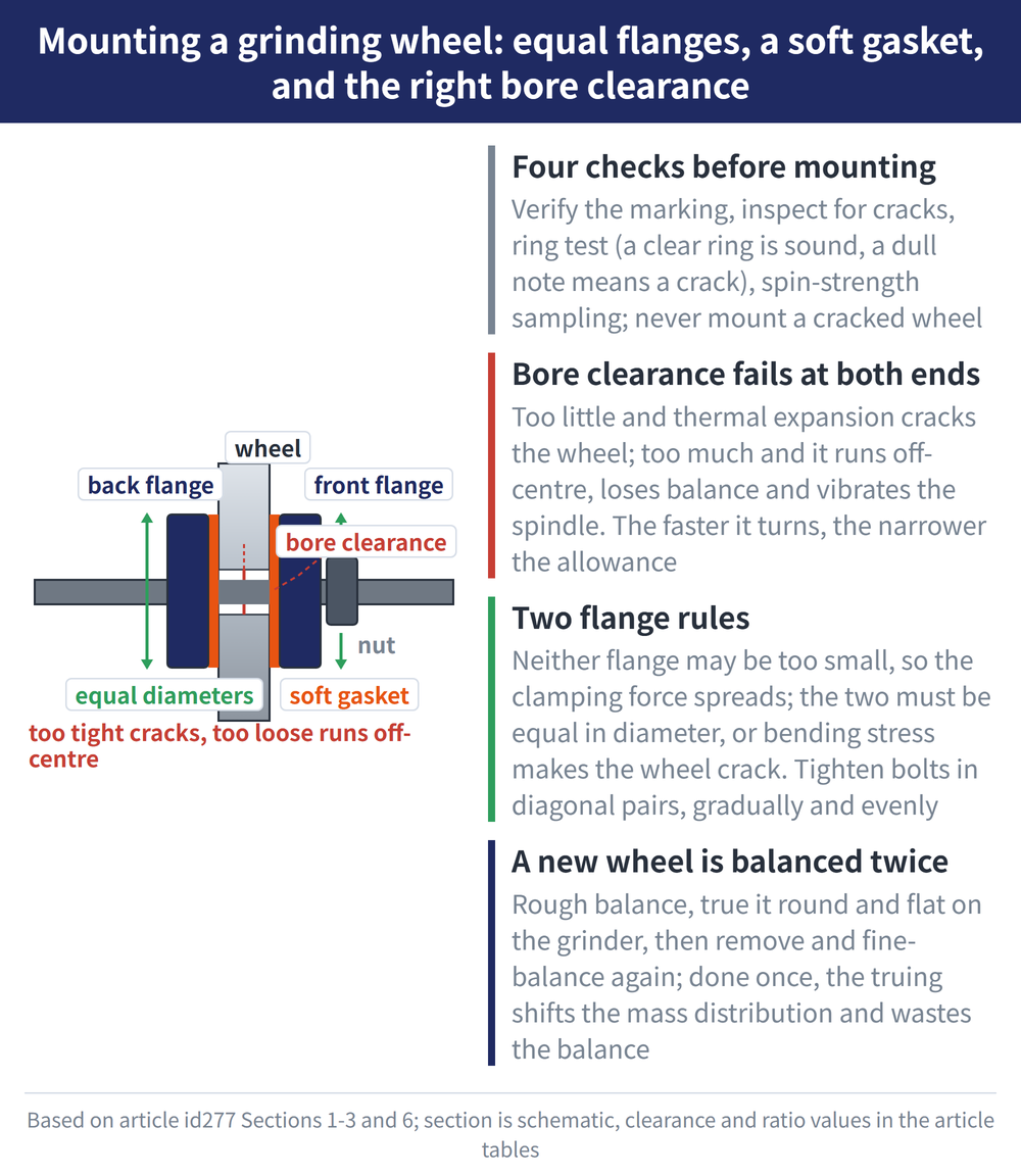 Mounting a grinding wheel: equal flanges, a soft gasket, and the right bore clearance - diagram: Four checks before mounting:Verify the marking, inspect for cracks, ring test (a clear ring is sound, a dull note means a crack), spin-strength sampling; never mount a cracked wheel; Bore clearance fails at both ends:Too little and thermal expansion cracks the wheel; too much and it runs off-centre, loses balance and vibrates the spindle. The faster it turns, the narrower the allowance; Two flange rules:Neither flange may be too small, so the clamping force spreads; the two must be equal in diameter, or bending stress makes the wheel crack. Tighten bolts in diagonal pairs, gradually and evenly; A new wheel is balanced twice:Rough balance, true it round and flat on the grinder, then remove and fine-balance again; done once, the truing shifts the mass distribution and wastes the balance