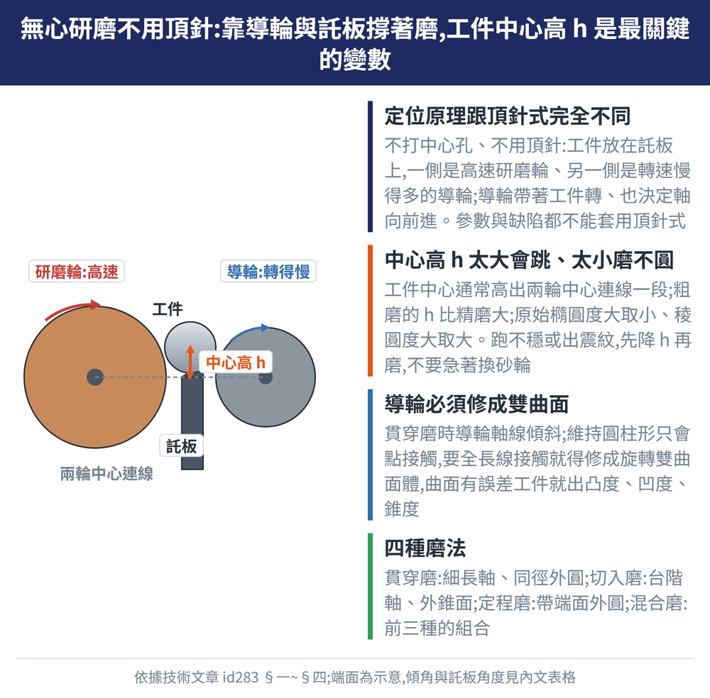 無心研磨不用頂針:靠導輪與託板撐著磨,工件中心高 h 是最關鍵的變數 — 示意圖:定位原理跟頂針式完全不同:不打中心孔、不用頂針:工件放在託板上,一側是高速研磨輪、另一側是轉速慢得多的導輪;導輪帶著工件轉、也決定軸向前進。參數與缺陷都不能套用頂針式;中心高 h 太大會跳、太小磨不圓:工件中心通常高出兩輪中心連線一段;粗磨的 h 比精磨大;原始橢圓度大取小、稜圓度大取大。跑不穩或出震紋,先降 h 再磨,不要急著換砂輪;導輪必須修成雙曲面:貫穿磨時導輪軸線傾斜;維持圓柱形只會點接觸,要全長線接觸就得修成旋轉雙曲面體,曲面有誤差工件就出凸度、凹度、錐度;四種磨法:貫穿磨:細長軸、同徑外圓;切入磨:台階軸、外錐面;定程磨:帶端面外圓;混合磨:前三種的組合