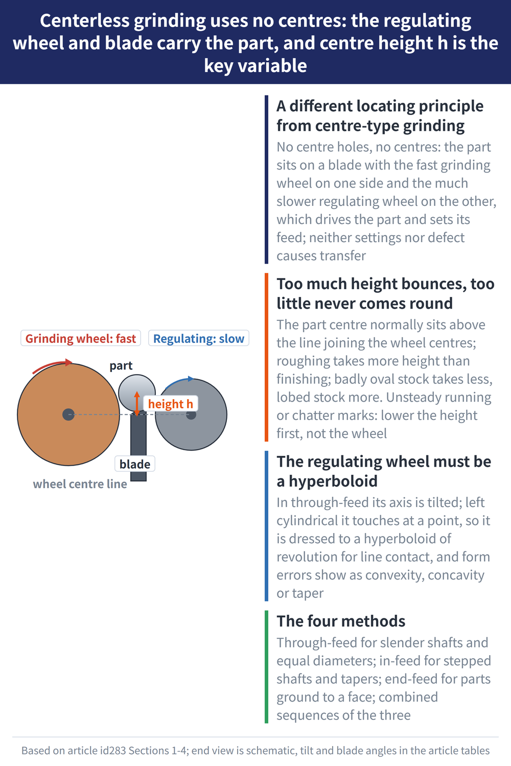 Centerless grinding uses no centres: the regulating wheel and blade carry the part, and centre height h is the key variable - diagram: A different locating principle from centre-type grinding:No centre holes, no centres: the part sits on a blade with the fast grinding wheel on one side and the much slower regulating wheel on the other, which drives the part and sets its feed; neither settings nor defect causes transfer; Too much height bounces, too little never comes round:The part centre normally sits above the line joining the wheel centres; roughing takes more height than finishing; badly oval stock takes less, lobed stock more. Unsteady running or chatter marks: lower the height first, not the wheel; The regulating wheel must be a hyperboloid:In through-feed its axis is tilted; left cylindrical it touches at a point, so it is dressed to a hyperboloid of revolution for line contact, and form errors show as convexity, concavity or taper; The four methods:Through-feed for slender shafts and equal diameters; in-feed for stepped shafts and tapers; end-feed for parts ground to a face; combined sequences of the three