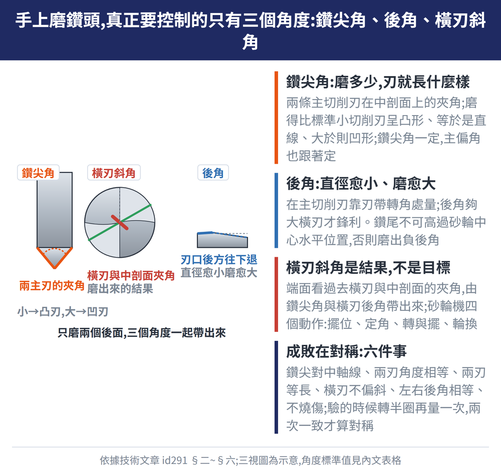 手上磨鑽頭,真正要控制的只有三個角度:鑽尖角、後角、橫刃斜角 — 示意圖:鑽尖角:磨多少,刃就長什麼樣:兩條主切削刃在中剖面上的夾角;磨得比標準小切削刃呈凸形、等於是直線、大於則凹形;鑽尖角一定,主偏角也跟著定;後角:直徑愈小、磨愈大:在主切削刃靠刃帶轉角處量;後角夠大橫刃才鋒利。鑽尾不可高過砂輪中心水平位置,否則磨出負後角;橫刃斜角是結果,不是目標:端面看過去橫刃與中剖面的夾角,由鑽尖角與橫刃後角帶出來;砂輪機四個動作:擺位、定角、轉與擺、輪換;成敗在對稱:六件事:鑽尖對中軸線、兩刃角度相等、兩刃等長、橫刃不偏斜、左右後角相等、不燒傷;驗的時候轉半圈再量一次,兩次一致才算對稱