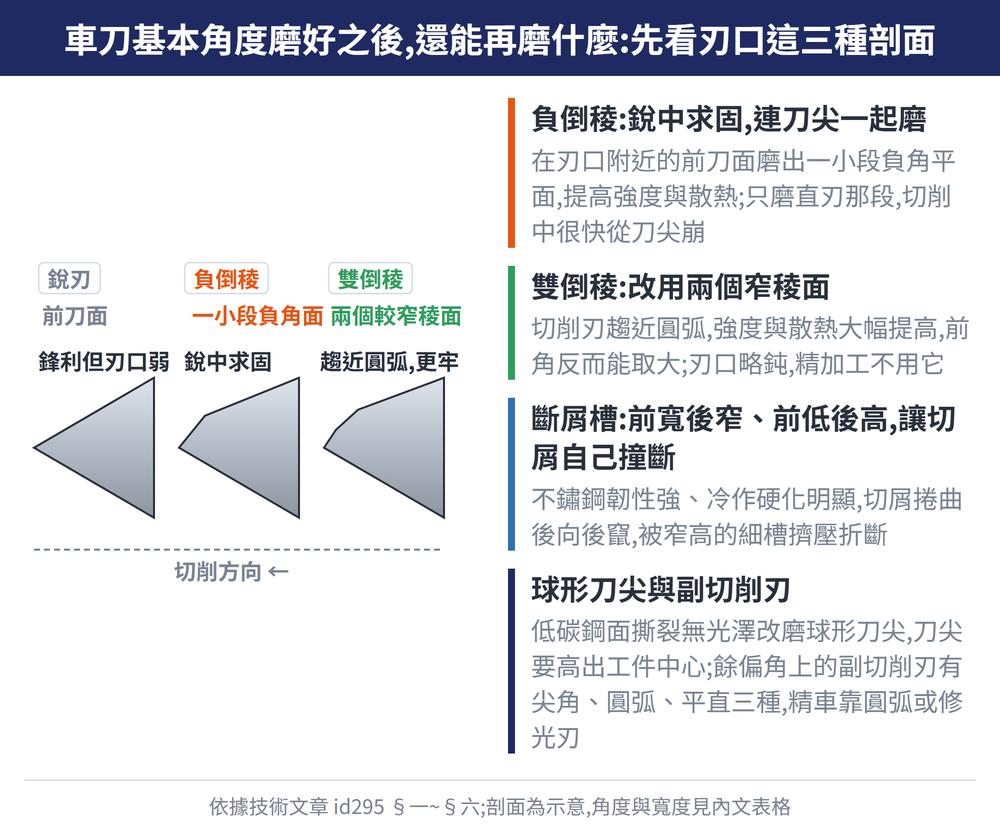 車刀基本角度磨好之後,還能再磨什麼:先看刃口這三種剖面 — 示意圖:負倒稜:銳中求固,連刀尖一起磨:在刃口附近的前刀面磨出一小段負角平面,提高強度與散熱;只磨直刃那段,切削中很快從刀尖崩;雙倒稜:改用兩個窄稜面:切削刃趨近圓弧,強度與散熱大幅提高,前角反而能取大;刃口略鈍,精加工不用它;斷屑槽:前寬後窄、前低後高,讓切屑自己撞斷:不鏽鋼韌性強、冷作硬化明顯,切屑捲曲後向後竄,被窄高的細槽擠壓折斷;球形刀尖與副切削刃:低碳鋼面撕裂無光澤改磨球形刀尖,刀尖要高出工件中心;餘偏角上的副切削刃有尖角、圓弧、平直三種,精車靠圓弧或修光刃