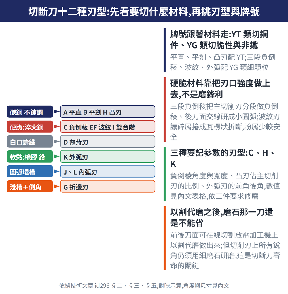 切斷刀十二種刃型:先看要切什麼材料,再挑刃型與牌號 — 示意圖:牌號跟著材料走:YT 類切鋼件、YG 類切脆性與非鐵:平直、平劍、凸刃配 YT;三段負倒稜、波紋、外弧配 YG 類細顆粒;硬脆材料靠把刃口強度做上去,不是磨鋒利:三段負倒稜把主切削刃分段做負倒稜、後刀面交線研成小圓弧;波紋刃讓碎屑捲成瓦楞狀折斷,粉屑少較安全;三種要記參數的刃型:C、H、K:負倒稜角度與寬度、凸刃佔主切削刃的比例、外弧刃的前角後角,數值見內文表格,依工件要求修磨;以割代磨之後,磨石那一刀還是不能省:前後刀面可在線切割放電加工機上以割代磨做出來;但切削刃上所有銳角仍須用細磨石研磨,這是切斷刀壽命的關鍵