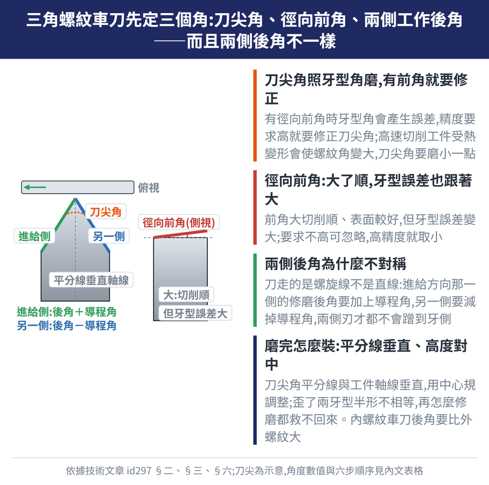 三角螺紋車刀先定三個角:刀尖角、徑向前角、兩側工作後角——而且兩側後角不一樣 — 示意圖:刀尖角照牙型角磨,有前角就要修正:有徑向前角時牙型角會產生誤差,精度要求高就要修正刀尖角;高速切削工件受熱變形會使螺紋角變大,刀尖角要磨小一點;徑向前角:大了順,牙型誤差也跟著大:前角大切削順、表面較好,但牙型誤差變大;要求不高可忽略,高精度就取小;兩側後角為什麼不對稱:刀走的是螺旋線不是直線:進給方向那一側的修磨後角要加上導程角,另一側要減掉導程角,兩側刃才都不會蹭到牙側;磨完怎麼裝:平分線垂直、高度對中:刀尖角平分線與工件軸線垂直,用中心規調整;歪了兩牙型半形不相等,再怎麼修磨都救不回來。內螺紋車刀後角要比外螺紋大