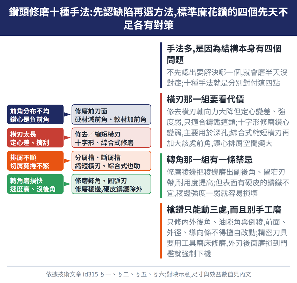 鑽頭修磨十種手法:先認缺陷再選方法,標準麻花鑽的四個先天不足各有對策 — 示意圖:手法多,是因為結構本身有四個問題:不先認出要解決哪一個,就會磨半天沒對症;十種手法就是分別對付這四點;橫刃那一組要看代價:修去橫刃軸向力大降但定心變差、強度弱,只適合鑄鐵這類;十字形修磨鑽心變弱,主要用於深孔;綜合式縮短橫刃再加大該處前角,鑽心排屑空間變大;轉角那一組有一條禁忌:修磨稜邊把稜邊磨出副後角、留窄刃帶,耐用度提高;但表面有硬皮的鑄鐵不宜,稜邊強度一弱就容易損壞;槍鑽只能動三處,而且別手工磨:只修內外後角、油隙角與倒稜,前面、外徑、導向條不得擅自改動;精密刀具要用工具磨床修磨,外刃後面磨損到門檻就強制下機