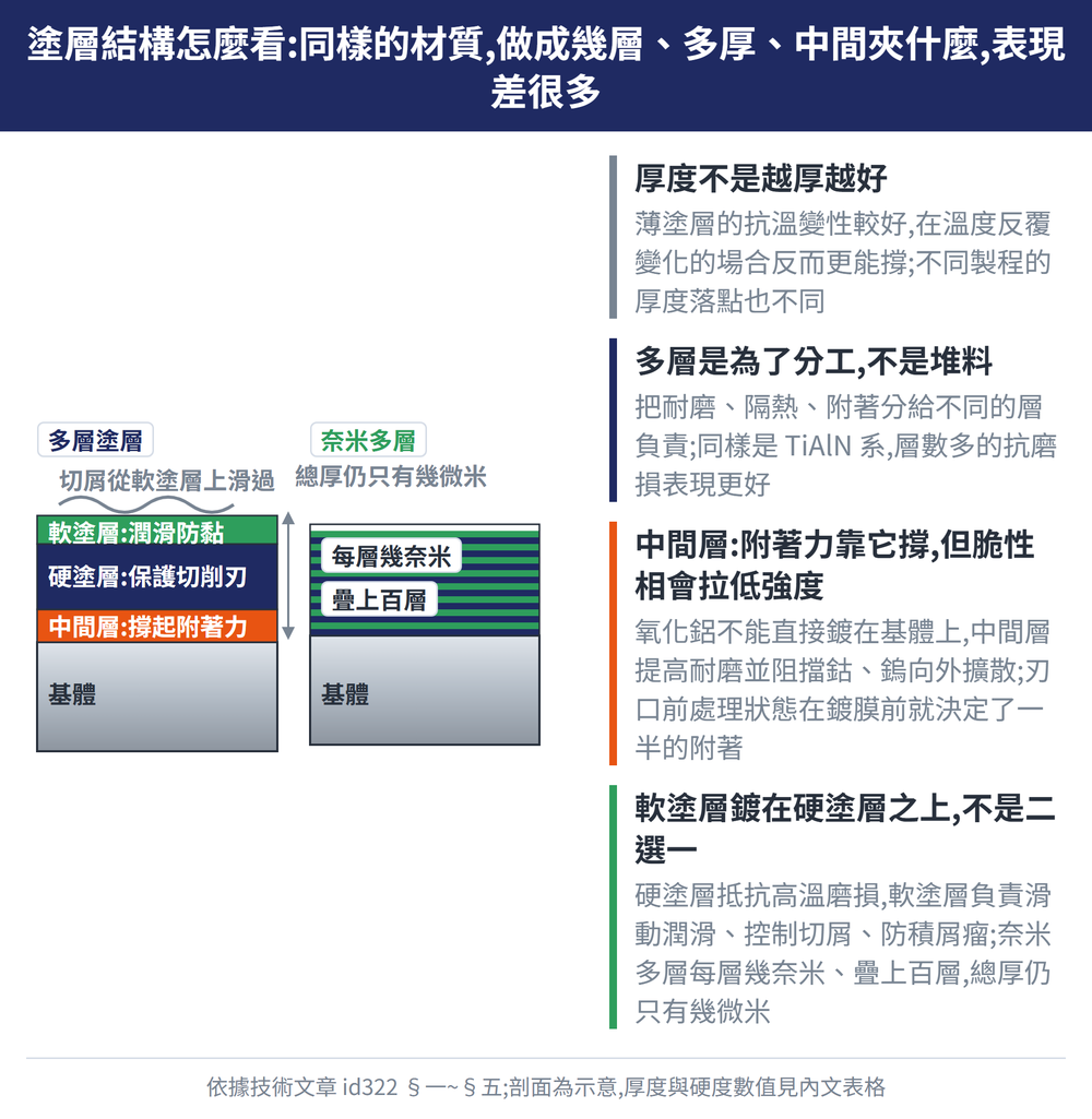 塗層結構怎麼看:同樣的材質,做成幾層、多厚、中間夾什麼,表現差很多 — 示意圖:厚度不是越厚越好:薄塗層的抗溫變性較好,在溫度反覆變化的場合反而更能撐;不同製程的厚度落點也不同;多層是為了分工,不是堆料:把耐磨、隔熱、附著分給不同的層負責;同樣是 TiAlN 系,層數多的抗磨損表現更好;中間層:附著力靠它撐,但脆性相會拉低強度:氧化鋁不能直接鍍在基體上,中間層提高耐磨並阻擋鈷、鎢向外擴散;刃口前處理狀態在鍍膜前就決定了一半的附著;軟塗層鍍在硬塗層之上,不是二選一:硬塗層抵抗高溫磨損,軟塗層負責滑動潤滑、控制切屑、防積屑瘤;奈米多層每層幾奈米、疊上百層,總厚仍只有幾微米