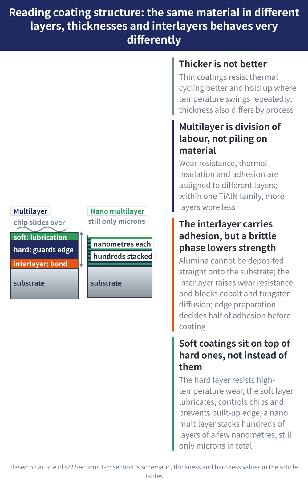 Reading coating structure: the same material in different layers, thicknesses and interlayers behaves very differently - diagram: Thicker is not better:Thin coatings resist thermal cycling better and hold up where temperature swings repeatedly; thickness also differs by process; Multilayer is division of labour, not piling on material:Wear resistance, thermal insulation and adhesion are assigned to different layers; within one TiAlN family, more layers wore less; The interlayer carries adhesion, but a brittle phase lowers strength:Alumina cannot be deposited straight onto the substrate; the interlayer raises wear resistance and blocks cobalt and tungsten diffusion; edge preparation decides half of adhesion before coating; Soft coatings sit on top of hard ones, not instead of them:The hard layer resists high-temperature wear, the soft layer lubricates, controls chips and prevents built-up edge; a nano multilayer stacks hundreds of layers of a few nanometres, still only microns in total