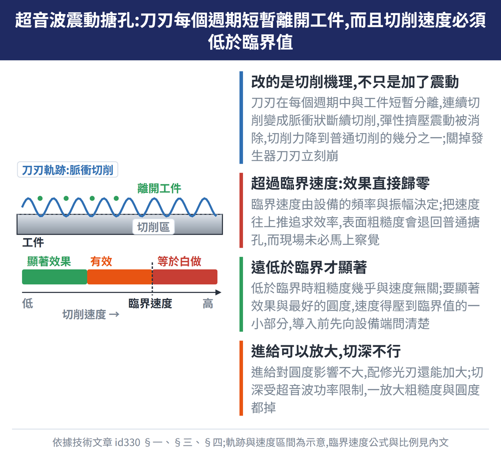 超音波震動搪孔:刀刃每個週期短暫離開工件,而且切削速度必須低於臨界值 — 示意圖:改的是切削機理,不只是加了震動:刀刃在每個週期中與工件短暫分離,連續切削變成脈衝狀斷續切削,彈性擠壓震動被消除,切削力降到普通切削的幾分之一;關掉發生器刀刃立刻崩;超過臨界速度:效果直接歸零:臨界速度由設備的頻率與振幅決定;把速度往上推追求效率,表面粗糙度會退回普通搪孔,而現場未必馬上察覺;遠低於臨界才顯著:低於臨界時粗糙度幾乎與速度無關;要顯著效果與最好的圓度,速度得壓到臨界值的一小部分,導入前先向設備端問清楚;進給可以放大,切深不行:進給對圓度影響不大,配修光刃還能加大;切深受超音波功率限制,一放大粗糙度與圓度都掉