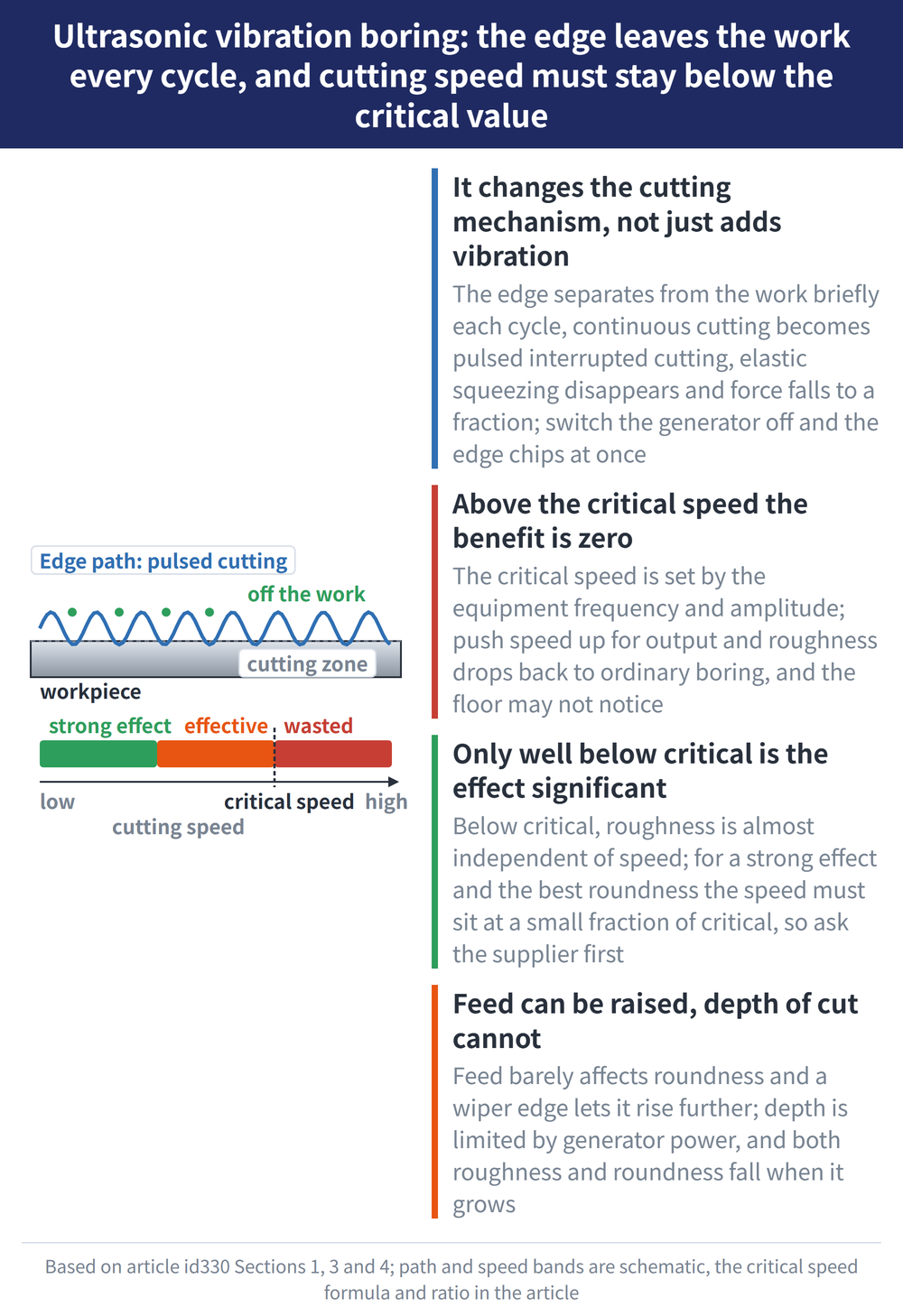 Ultrasonic vibration boring: the edge leaves the work every cycle, and cutting speed must stay below the critical value - diagram: It changes the cutting mechanism, not just adds vibration:The edge separates from the work briefly each cycle, continuous cutting becomes pulsed interrupted cutting, elastic squeezing disappears and force falls to a fraction; switch the generator off and the edge chips at once; Above the critical speed the benefit is zero:The critical speed is set by the equipment frequency and amplitude; push speed up for output and roughness drops back to ordinary boring, and the floor may not notice; Only well below critical is the effect significant:Below critical, roughness is almost independent of speed; for a strong effect and the best roundness the speed must sit at a small fraction of critical, so ask the supplier first; Feed can be raised, depth of cut cannot:Feed barely affects roundness and a wiper edge lets it rise further; depth is limited by generator power, and both roughness and roundness fall when it grows