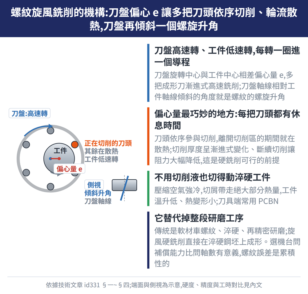 螺紋旋風銑削的機構:刀盤偏心 e 讓多把刀頭依序切削、輪流散熱,刀盤再傾斜一個螺旋升角 — 示意圖:刀盤高速轉、工件低速轉,每轉一圈進一個導程:刀盤旋轉中心與工件中心相差偏心量 e,多把成形刀漸進式高速銑削;刀盤軸線相對工件軸線傾斜的角度就是螺紋的螺旋升角;偏心量最巧妙的地方:每把刀頭都有休息時間:刀頭依序參與切削,離開切削區的期間就在散熱;切削厚度呈漸進式變化、斷續切削讓阻力大幅降低,這是硬銑削可行的前提;不用切削液也切得動淬硬工件:壓縮空氣強冷,切屑帶走絕大部分熱量,工件溫升低、熱變形小;刀具端常用 PCBN;它替代掉整段研磨工序:傳統是軟材車螺紋、淬硬、再精密研磨;旋風硬銑削直接在淬硬鋼坯上成形。選機台問補償能力比問軸數有意義,螺紋誤差是累積性的
