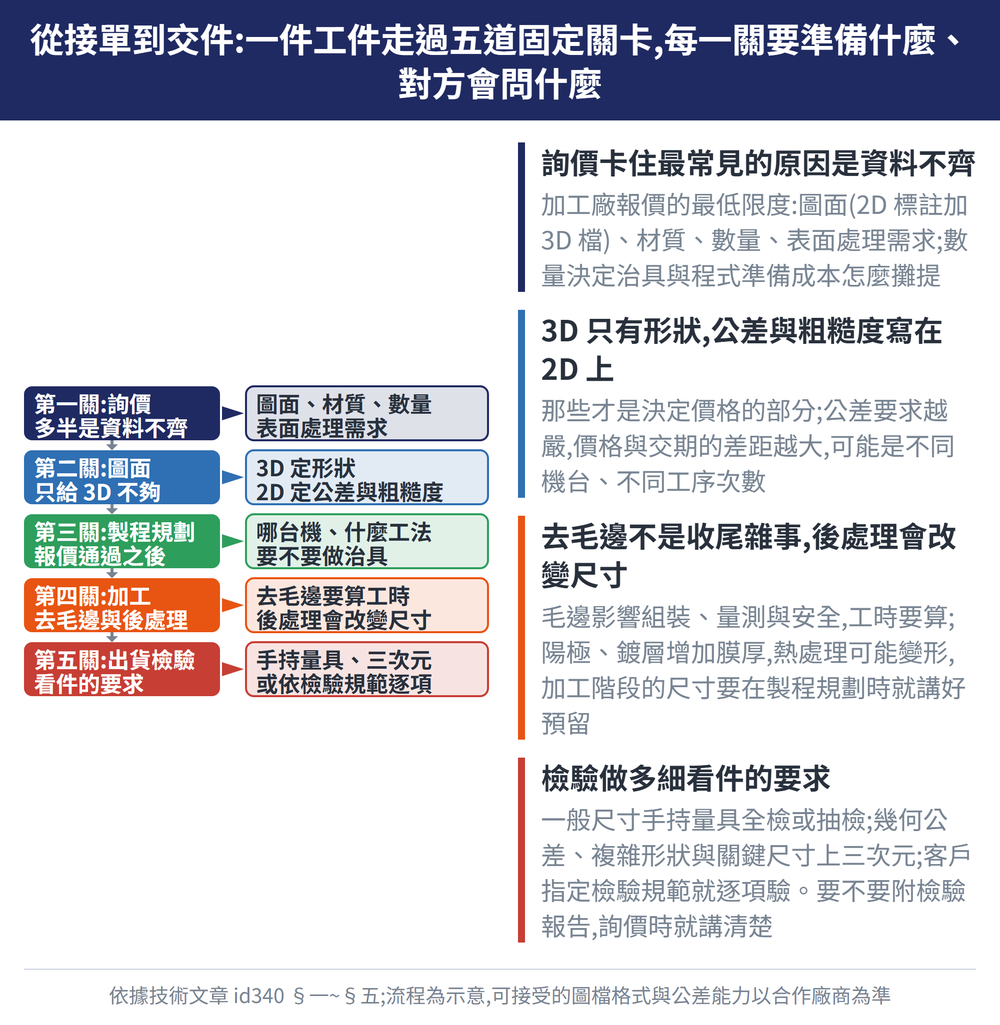 從接單到交件:一件工件走過五道固定關卡,每一關要準備什麼、對方會問什麼 — 示意圖:詢價卡住最常見的原因是資料不齊:加工廠報價的最低限度:圖面(2D 標註加 3D 檔)、材質、數量、表面處理需求;數量決定治具與程式準備成本怎麼攤提;3D 只有形狀,公差與粗糙度寫在 2D 上:那些才是決定價格的部分;公差要求越嚴,價格與交期的差距越大,可能是不同機台、不同工序次數;去毛邊不是收尾雜事,後處理會改變尺寸:毛邊影響組裝、量測與安全,工時要算;陽極、鍍層增加膜厚,熱處理可能變形,加工階段的尺寸要在製程規劃時就講好預留;檢驗做多細看件的要求:一般尺寸手持量具全檢或抽檢;幾何公差、複雜形狀與關鍵尺寸上三次元;客戶指定檢驗規範就逐項驗。要不要附檢驗報告,詢價時就講清楚
