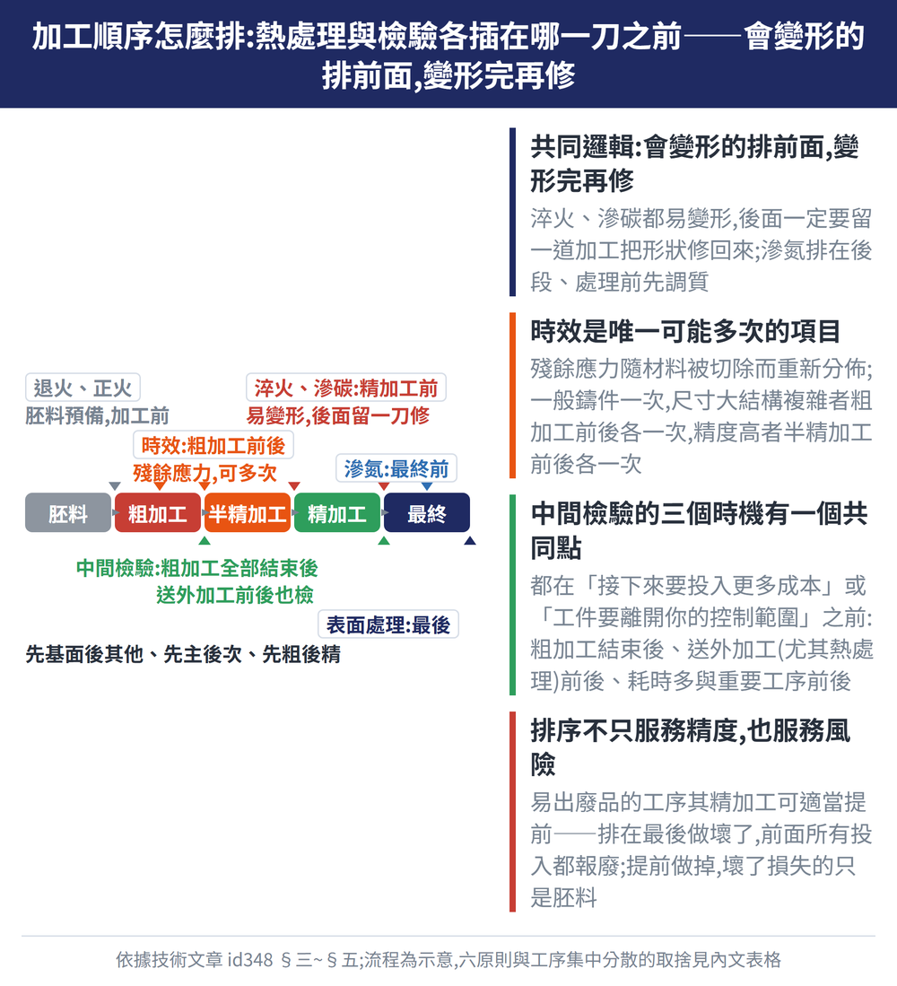 加工順序怎麼排:熱處理與檢驗各插在哪一刀之前——會變形的排前面,變形完再修 — 示意圖:共同邏輯:會變形的排前面,變形完再修:淬火、滲碳都易變形,後面一定要留一道加工把形狀修回來;滲氮排在後段、處理前先調質;時效是唯一可能多次的項目:殘餘應力隨材料被切除而重新分佈;一般鑄件一次,尺寸大結構複雜者粗加工前後各一次,精度高者半精加工前後各一次;中間檢驗的三個時機有一個共同點:都在「接下來要投入更多成本」或「工件要離開你的控制範圍」之前:粗加工結束後、送外加工(尤其熱處理)前後、耗時多與重要工序前後;排序不只服務精度,也服務風險:易出廢品的工序其精加工可適當提前——排在最後做壞了,前面所有投入都報廢;提前做掉,壞了損失的只是胚料