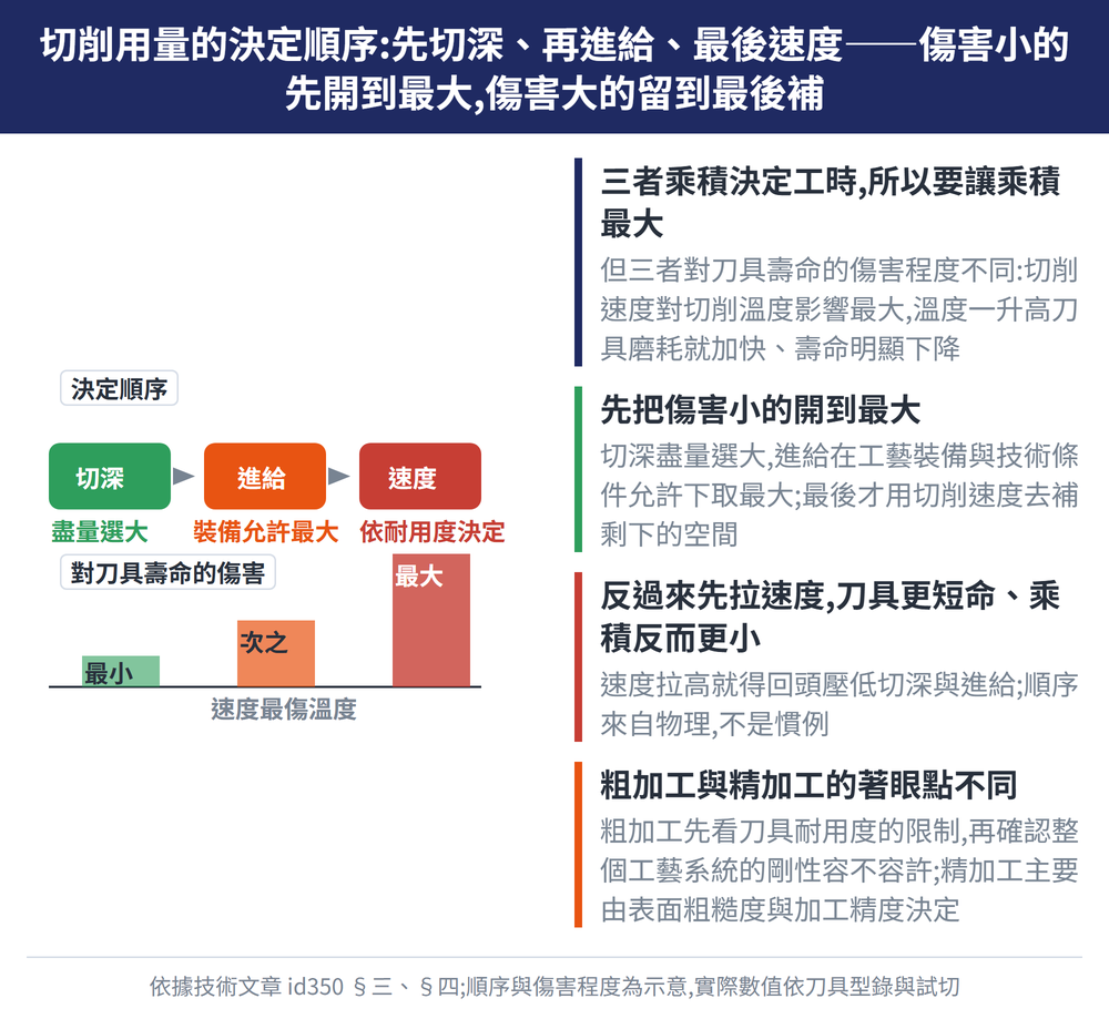 切削用量的決定順序:先切深、再進給、最後速度——傷害小的先開到最大,傷害大的留到最後補 — 示意圖:三者乘積決定工時,所以要讓乘積最大:但三者對刀具壽命的傷害程度不同:切削速度對切削溫度影響最大,溫度一升高刀具磨耗就加快、壽命明顯下降;先把傷害小的開到最大:切深盡量選大,進給在工藝裝備與技術條件允許下取最大;最後才用切削速度去補剩下的空間;反過來先拉速度,刀具更短命、乘積反而更小:速度拉高就得回頭壓低切深與進給;順序來自物理,不是慣例;粗加工與精加工的著眼點不同:粗加工先看刀具耐用度的限制,再確認整個加工系統的剛性容不容許;精加工主要由表面粗糙度與加工精度決定