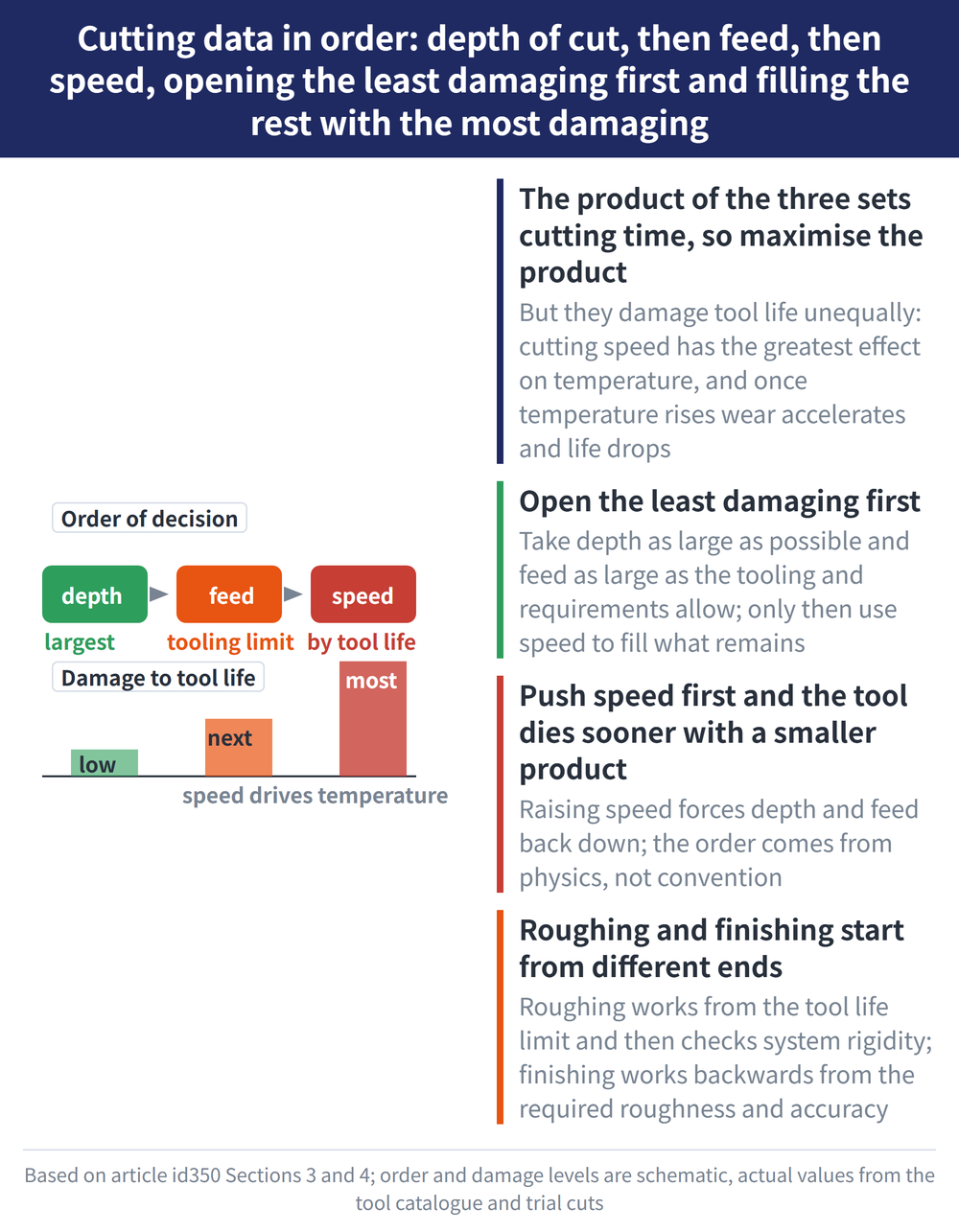 Cutting data in order: depth of cut, then feed, then speed, opening the least damaging first and filling the rest with the most damaging - diagram: The product of the three sets cutting time, so maximise the product:But they damage tool life unequally: cutting speed has the greatest effect on temperature, and once temperature rises wear accelerates and life drops; Open the least damaging first:Take depth as large as possible and feed as large as the tooling and requirements allow; only then use speed to fill what remains; Push speed first and the tool dies sooner with a smaller product:Raising speed forces depth and feed back down; the order comes from physics, not convention; Roughing and finishing start from different ends:Roughing works from the tool life limit and then checks system rigidity; finishing works backwards from the required roughness and accuracy