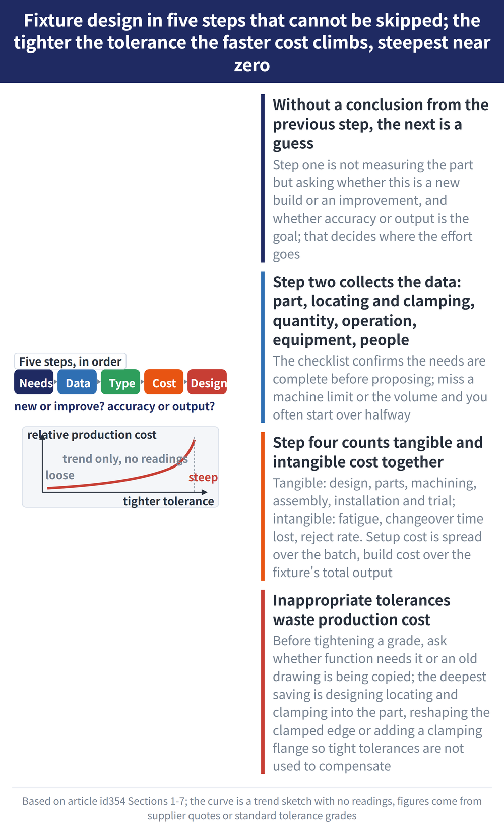 Fixture design in five steps that cannot be skipped; the tighter the tolerance the faster cost climbs, steepest near zero - diagram: Without a conclusion from the previous step, the next is a guess:Step one is not measuring the part but asking whether this is a new build or an improvement, and whether accuracy or output is the goal; that decides where the effort goes; Step two collects the data: part, locating and clamping, quantity, operation, equipment, people:The checklist confirms the needs are complete before proposing; miss a machine limit or the volume and you often start over halfway; Step four counts tangible and intangible cost together:Tangible: design, parts, machining, assembly, installation and trial; intangible: fatigue, changeover time lost, reject rate. Setup cost is spread over the batch, build cost over the fixture's total output; Inappropriate tolerances waste production cost:Before tightening a grade, ask whether function needs it or an old drawing is being copied; the deepest saving is designing locating and clamping into the part, reshaping the clamped edge or adding a clamping flange so tight tolerances are not used to compensate