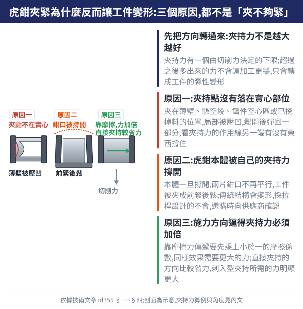 虎鉗夾緊為什麼反而讓工件變形:三個原因,都不是「夾不夠緊」— 示意圖:先把方向轉過來:夾持力不是越大越好:夾持力有一個由切削力決定的下限;超過之後多出來的力不會讓加工更穩,只會轉成工件的彈性變形;原因一:夾持點沒有落在實心部位:夾在薄壁、懸空段、鑄件空心區或已挖掉料的位置,局部被壓凹,鬆開後彈回一部分;看夾持力的作用線另一端有沒有東西撐住;原因二:虎鉗本體被自己的夾持力撐開:本體一旦撐開,兩片鉗口不再平行,工件被夾成前緊後鬆;傳統結構會變形,採拉桿設計的不會,選購時向供應商確認;原因三:施力方向逼得夾持力必須加倍:靠摩擦力傳遞要先乘上小於一的摩擦係數,同樣效果需要更大的力;直接夾持的方向比較省力,刺入型夾持所需的力明顯更大