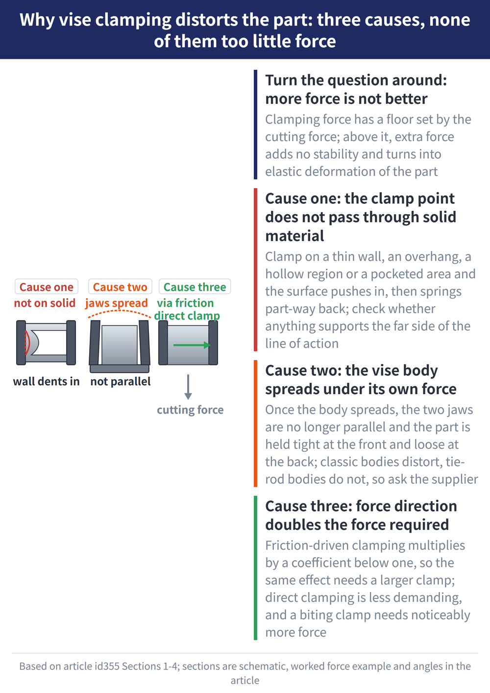 Why vise clamping distorts the part: three causes, none of them too little force - diagram: Turn the question around: more force is not better:Clamping force has a floor set by the cutting force; above it, extra force adds no stability and turns into elastic deformation of the part; Cause one: the clamp point does not pass through solid material:Clamp on a thin wall, an overhang, a hollow region or a pocketed area and the surface pushes in, then springs part-way back; check whether anything supports the far side of the line of action; Cause two: the vise body spreads under its own force:Once the body spreads, the two jaws are no longer parallel and the part is held tight at the front and loose at the back; classic bodies distort, tie-rod bodies do not, so ask the supplier; Cause three: force direction doubles the force required:Friction-driven clamping multiplies by a coefficient below one, so the same effect needs a larger clamp; direct clamping is less demanding, and a biting clamp needs noticeably more force