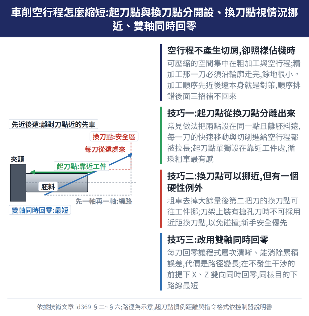 車削空行程怎麼縮短:起刀點與換刀點分開設、換刀點視情況挪近、雙軸同時回零 — 示意圖:空行程不產生切屑,卻照樣佔機時:可壓縮的空間集中在粗加工與空行程;精加工那一刀必須沿輪廓走完,餘地很小。加工順序先近後遠本身就是對策,順序排錯後面三招補不回來;技巧一:起刀點從換刀點分離出來:常見做法把兩點設在同一點且離胚料遠,每一刀的快速移動與切削進給空行程都被拉長;起刀點單獨設在靠近工件處,循環粗車最有感;技巧二:換刀點可以挪近,但有一個硬性例外:粗車去掉大餘量後第二把刀的換刀點可往工件挪;刀架上裝有搪孔刀時不可採用近距換刀點,以免碰撞;新手安全優先;技巧三:改用雙軸同時回零:每刀回零讓程式層次清晰、能消除累積誤差,代價是路徑變長;在不發生干涉的前提下 X、Z 雙向同時回零,同樣目的下路線最短