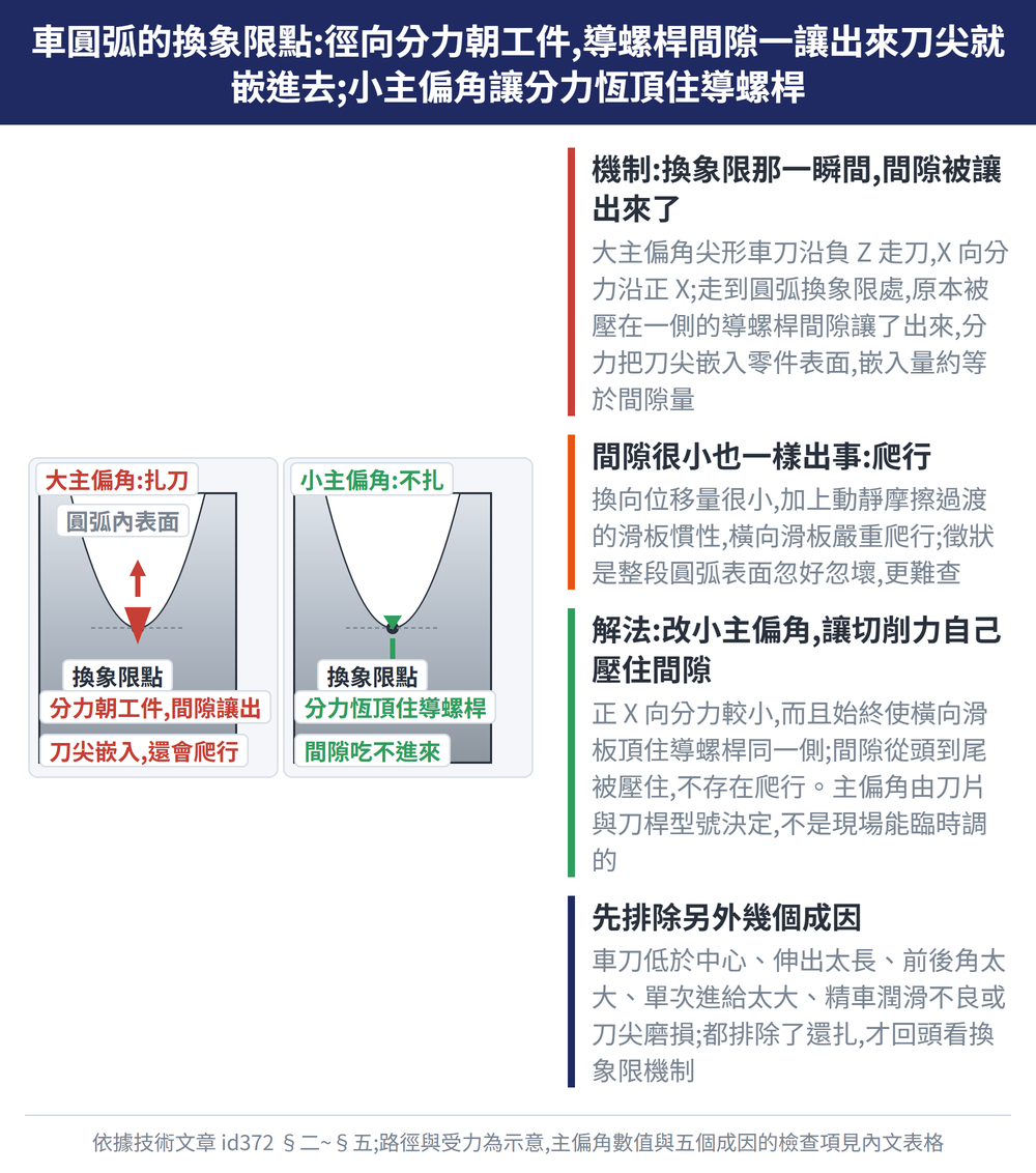 車圓弧的換象限點:徑向分力朝工件,導螺桿間隙一讓出來刀尖就嵌進去;小主偏角讓分力恆頂住導螺桿 — 示意圖:機制:換象限那一瞬間,間隙被讓出來了:大主偏角尖形車刀沿負 Z 走刀,X 向分力沿正 X;走到圓弧換象限處,原本被壓在一側的導螺桿間隙讓了出來,分力把刀尖嵌入零件表面,嵌入量約等於間隙量;間隙很小也一樣出事:爬行:換向位移量很小,加上動靜摩擦過渡的滑板慣性,橫向滑板嚴重爬行;徵狀是整段圓弧表面忽好忽壞,更難查;解法:改小主偏角,讓切削力自己壓住間隙:正 X 向分力較小,而且始終使橫向滑板頂住導螺桿同一側;間隙從頭到尾被壓住,不存在爬行。主偏角由刀片與刀桿型號決定,不是現場能臨時調的;先排除另外幾個成因:車刀低於中心、伸出太長、前後角太大、單次進給太大、精車潤滑不良或刀尖磨損;都排除了還扎,才回頭看換象限機制