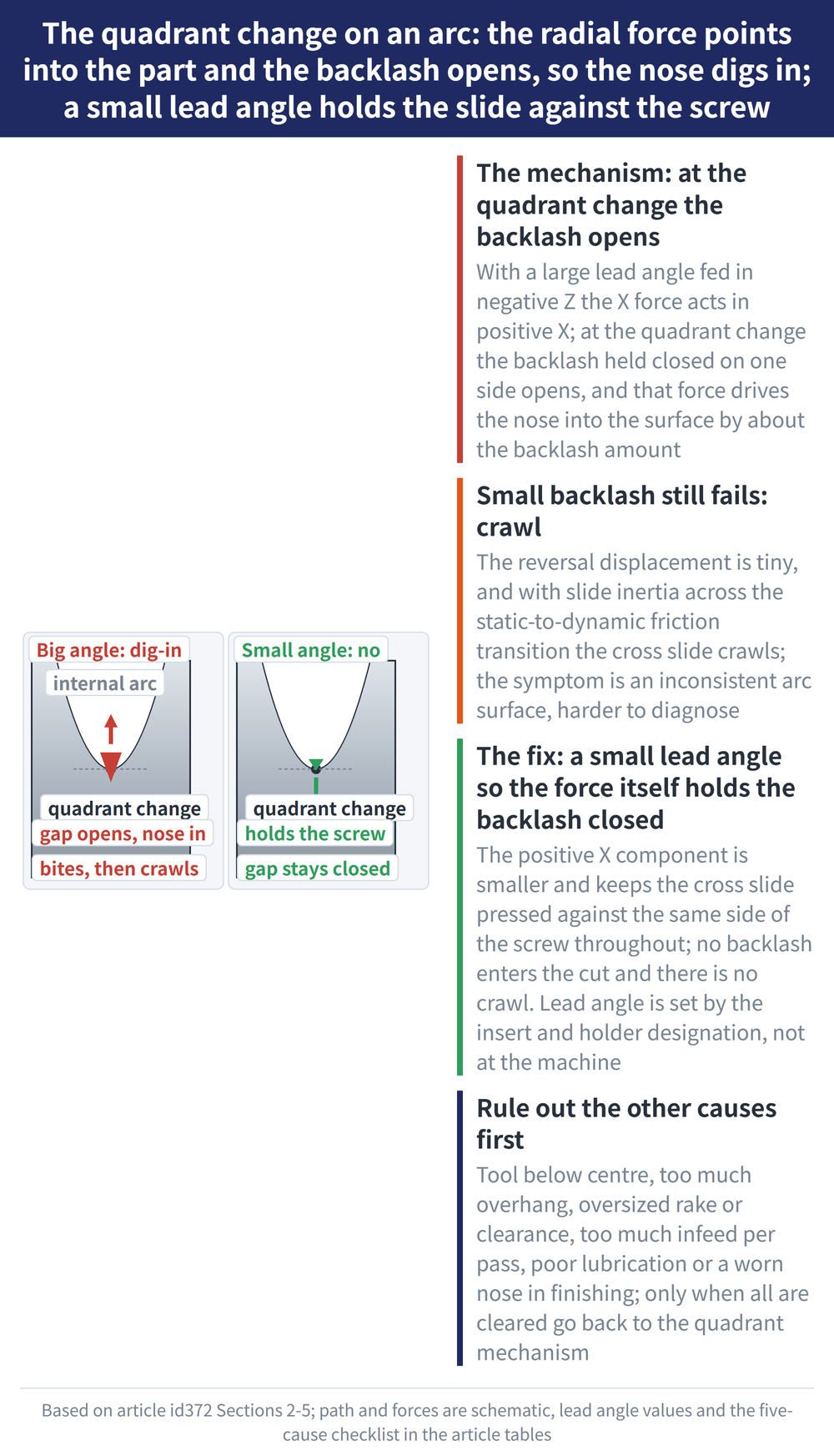 The quadrant change on an arc: the radial force points into the part and the backlash opens, so the nose digs in; a small lead angle holds the slide against the screw - diagram: The mechanism: at the quadrant change the backlash opens:With a large lead angle fed in negative Z the X force acts in positive X; at the quadrant change the backlash held closed on one side opens, and that force drives the nose into the surface by about the backlash amount; Small backlash still fails: crawl:The reversal displacement is tiny, and with slide inertia across the static-to-dynamic friction transition the cross slide crawls; the symptom is an inconsistent arc surface, harder to diagnose; The fix: a small lead angle so the force itself holds the backlash closed:The positive X component is smaller and keeps the cross slide pressed against the same side of the screw throughout; no backlash enters the cut and there is no crawl. Lead angle is set by the insert and holder designation, not at the machine; Rule out the other causes first:Tool below centre, too much overhang, oversized rake or clearance, too much infeed per pass, poor lubrication or a worn nose in finishing; only when all are cleared go back to the quadrant mechanism