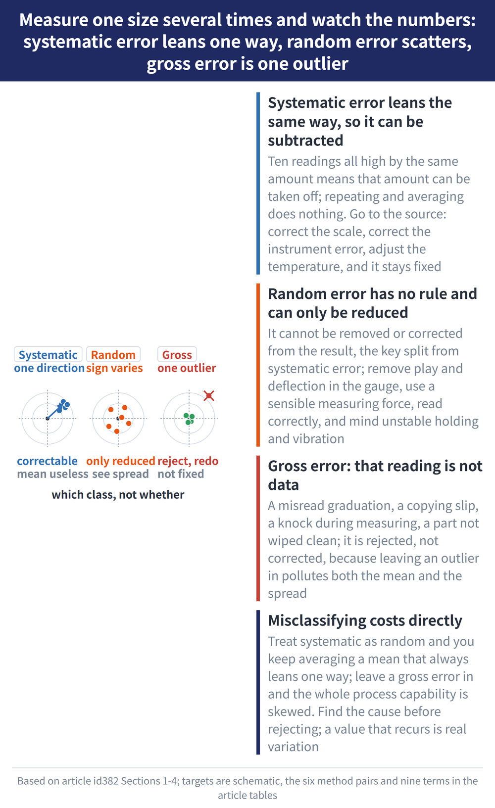 Measure one size several times and watch the numbers: systematic error leans one way, random error scatters, gross error is one outlier - diagram: Systematic error leans the same way, so it can be subtracted:Ten readings all high by the same amount means that amount can be taken off; repeating and averaging does nothing. Go to the source: correct the scale, correct the instrument error, adjust the temperature, and it stays fixed; Random error has no rule and can only be reduced:It cannot be removed or corrected from the result, the key split from systematic error; remove play and deflection in the gauge, use a sensible measuring force, read correctly, and mind unstable holding and vibration; Gross error: that reading is not data:A misread graduation, a copying slip, a knock during measuring, a part not wiped clean; it is rejected, not corrected, because leaving an outlier in pollutes both the mean and the spread; Misclassifying costs directly:Treat systematic as random and you keep averaging a mean that always leans one way; leave a gross error in and the whole process capability is skewed. Find the cause before rejecting; a value that recurs is real variation