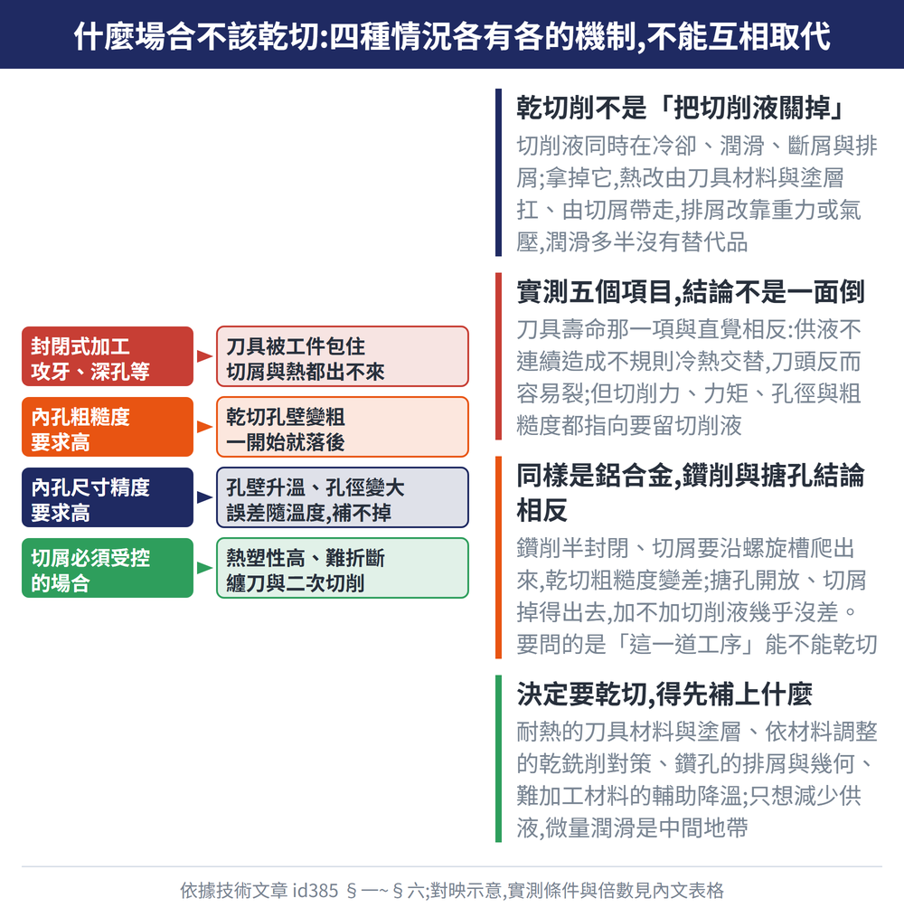 什麼場合不該乾切:四種情況各有各的機制,不能互相取代 — 示意圖:乾切削不是「把切削液關掉」:切削液同時在冷卻、潤滑、斷屑與排屑;拿掉它,熱改由刀具材料與塗層扛、由切屑帶走,排屑改靠重力或氣壓,潤滑多半沒有替代品;實測五個項目,結論不是一面倒:刀具壽命那一項與直覺相反:供液不連續造成不規則冷熱交替,刀頭反而容易裂;但切削力、力矩、孔徑與粗糙度都指向要留切削液;同樣是鋁合金,鑽削與搪孔結論相反:鑽削半封閉、切屑要沿螺旋槽爬出來,乾切粗糙度變差;搪孔開放、切屑掉得出去,加不加切削液幾乎沒差。要問的是「這一道工序」能不能乾切;決定要乾切,得先補上什麼:耐熱的刀具材料與塗層、依材料調整的乾銑削對策、鑽孔的排屑與幾何、難加工材料的輔助降溫;只想減少供液,微量潤滑是中間地帶