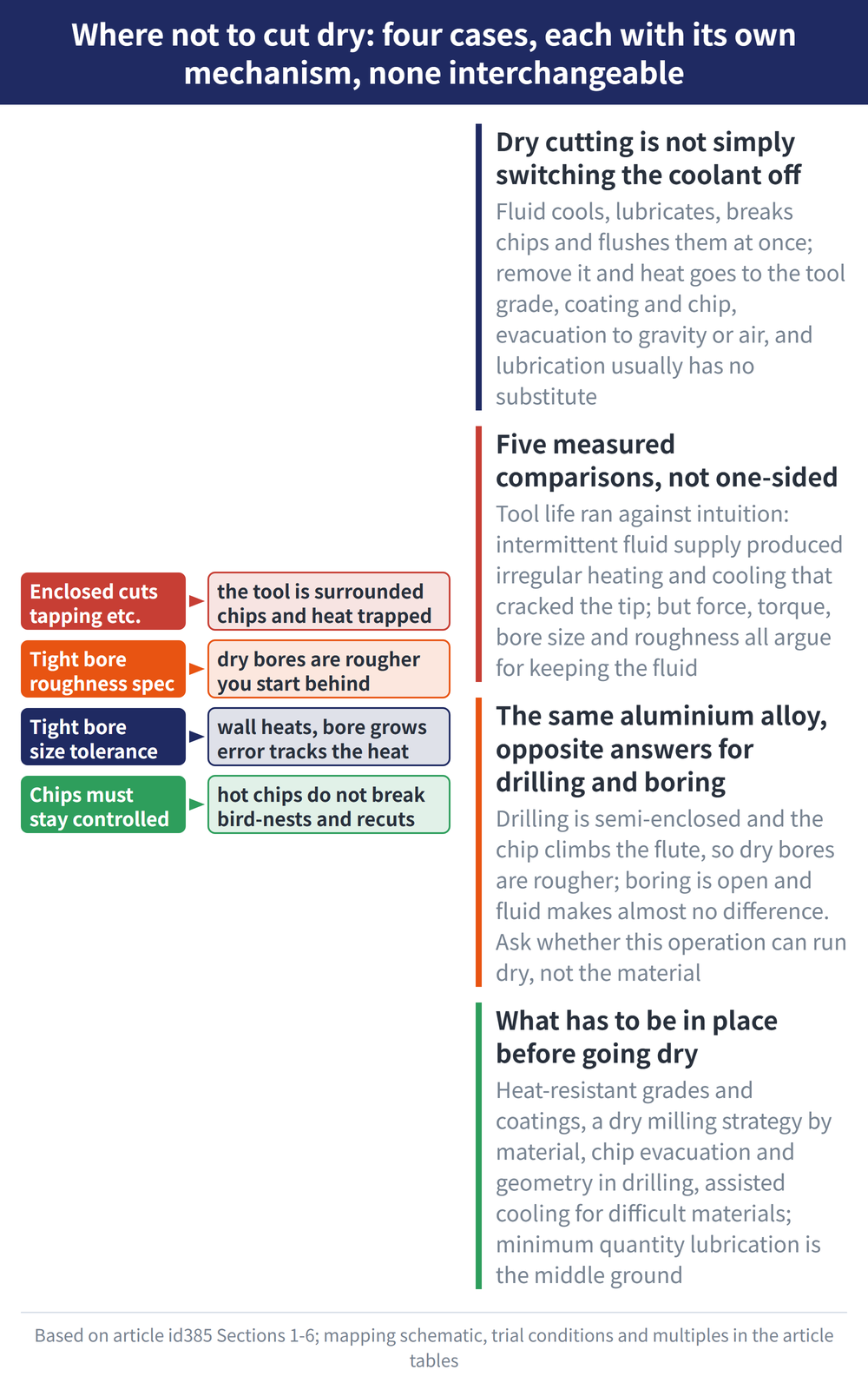 Where not to cut dry: four cases, each with its own mechanism, none interchangeable - diagram: Dry cutting is not simply switching the coolant off:Fluid cools, lubricates, breaks chips and flushes them at once; remove it and heat goes to the tool grade, coating and chip, evacuation to gravity or air, and lubrication usually has no substitute; Five measured comparisons, not one-sided:Tool life ran against intuition: intermittent fluid supply produced irregular heating and cooling that cracked the tip; but force, torque, bore size and roughness all argue for keeping the fluid; The same aluminium alloy, opposite answers for drilling and boring:Drilling is semi-enclosed and the chip climbs the flute, so dry bores are rougher; boring is open and fluid makes almost no difference. Ask whether this operation can run dry, not the material; What has to be in place before going dry:Heat-resistant grades and coatings, a dry milling strategy by material, chip evacuation and geometry in drilling, assisted cooling for difficult materials; minimum quantity lubrication is the middle ground