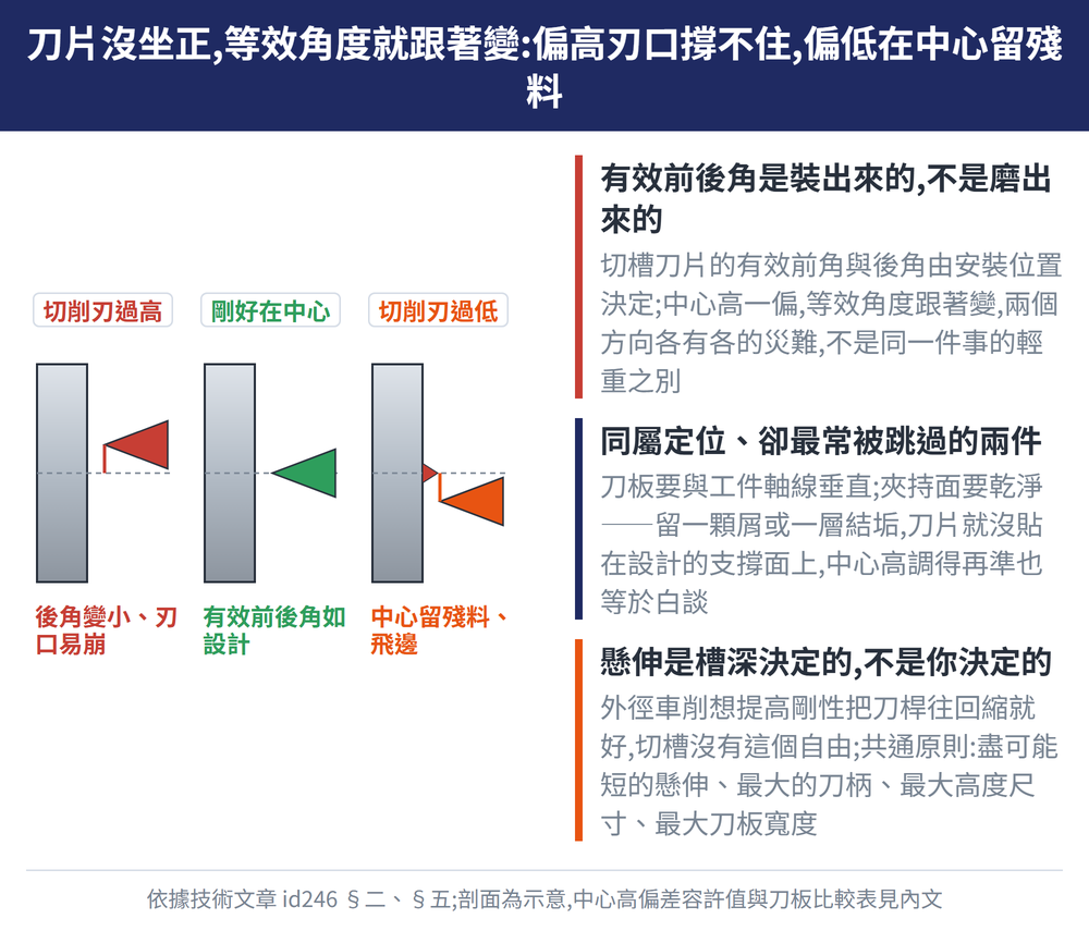 刀片沒坐正,等效角度就跟著變:偏高刃口撐不住,偏低在中心留殘料 — 示意圖:有效前後角是裝出來的,不是磨出來的:切槽刀片的有效前角與後角由安裝位置決定;中心高一偏,等效角度跟著變,兩個方向各有各的災難,不是同一件事的輕重之別;同屬定位、卻最常被跳過的兩件:刀板要與工件軸線垂直;夾持面要乾淨——留一顆屑或一層結垢,刀片就沒貼在設計的支撐面上,中心高調得再準也等於白談;懸伸是槽深決定的,不是你決定的:外徑車削想提高剛性把刀桿往回縮就好,切槽沒有這個自由;共通原則:盡可能短的懸伸、最大的刀柄、最大高度尺寸、最大刀板寬度