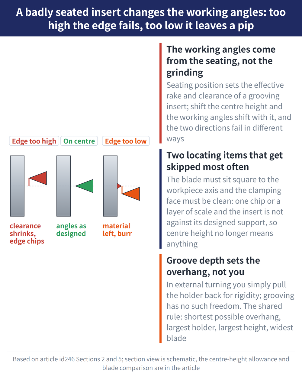 A badly seated insert changes the working angles: too high the edge fails, too low it leaves a pip - diagram: The working angles come from the seating, not the grinding:Seating position sets the effective rake and clearance of a grooving insert; shift the centre height and the working angles shift with it, and the two directions fail in different ways; Two locating items that get skipped most often:The blade must sit square to the workpiece axis and the clamping face must be clean: one chip or a layer of scale and the insert is not against its designed support, so centre height no longer means anything; Groove depth sets the overhang, not you:In external turning you simply pull the holder back for rigidity; grooving has no such freedom. The shared rule: shortest possible overhang, largest holder, largest height, widest blade