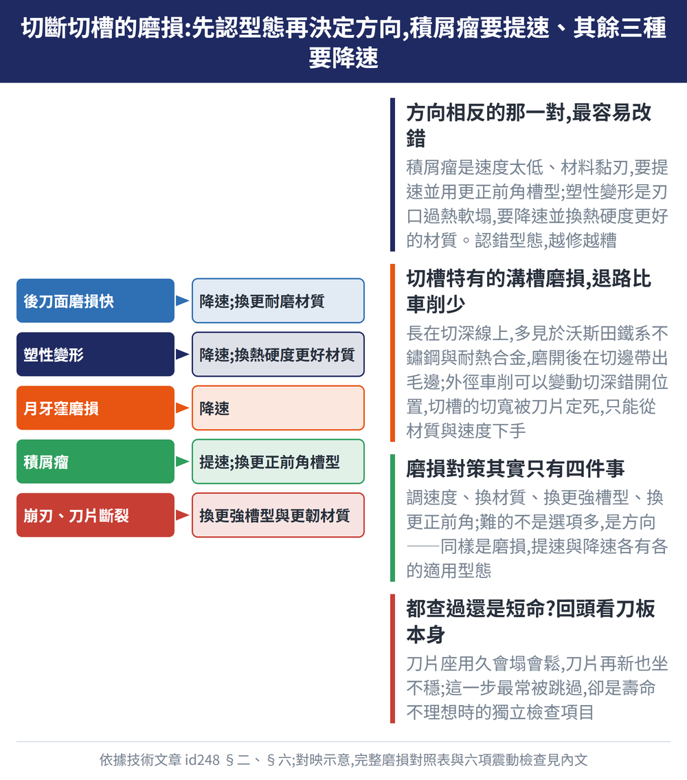 切斷切槽的磨損:先認型態再決定方向,積屑瘤要提速、其餘三種要降速 — 示意圖:方向相反的那一對,最容易改錯:積屑瘤是速度太低、材料黏刃,要提速並用更正前角槽型;塑性變形是刃口過熱軟塌,要降速並換熱硬度更好的材質。認錯型態,越修越糟;切槽特有的溝槽磨損,退路比車削少:長在切深線上,多見於沃斯田鐵系不鏽鋼與耐熱合金,磨開後在切邊帶出毛邊;外徑車削可以變動切深錯開位置,切槽的切寬被刀片定死,只能從材質與速度下手;磨損對策其實只有四件事:調速度、換材質、換更強槽型、換更正前角;難的不是選項多,是方向——同樣是磨損,提速與降速各有各的適用型態;都查過還是短命?回頭看刀板本身:刀片座用久會塌會鬆,刀片再新也坐不穩;這一步最常被跳過,卻是壽命不理想時的獨立檢查項目