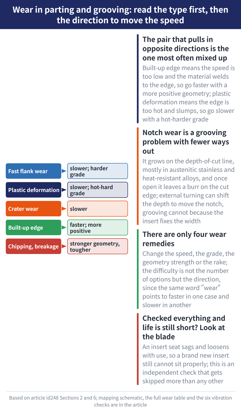 Wear in parting and grooving: read the type first, then the direction to move the speed - diagram: The pair that pulls in opposite directions is the one most often mixed up:Built-up edge means the speed is too low and the material welds to the edge, so go faster with a more positive geometry; plastic deformation means the edge is too hot and slumps, so go slower with a hot-harder grade; Notch wear is a grooving problem with fewer ways out:It grows on the depth-of-cut line, mostly in austenitic stainless and heat-resistant alloys, and once open it leaves a burr on the cut edge; external turning can shift the depth to move the notch, grooving cannot because the insert fixes the width; There are only four wear remedies:Change the speed, the grade, the geometry strength or the rake; the difficulty is not the number of options but the direction, since the same word 'wear' points to faster in one case and slower in another; Checked everything and life is still short? Look at the blade:An insert seat sags and loosens with use, so a brand new insert still cannot sit properly; this is an independent check that gets skipped more than any other